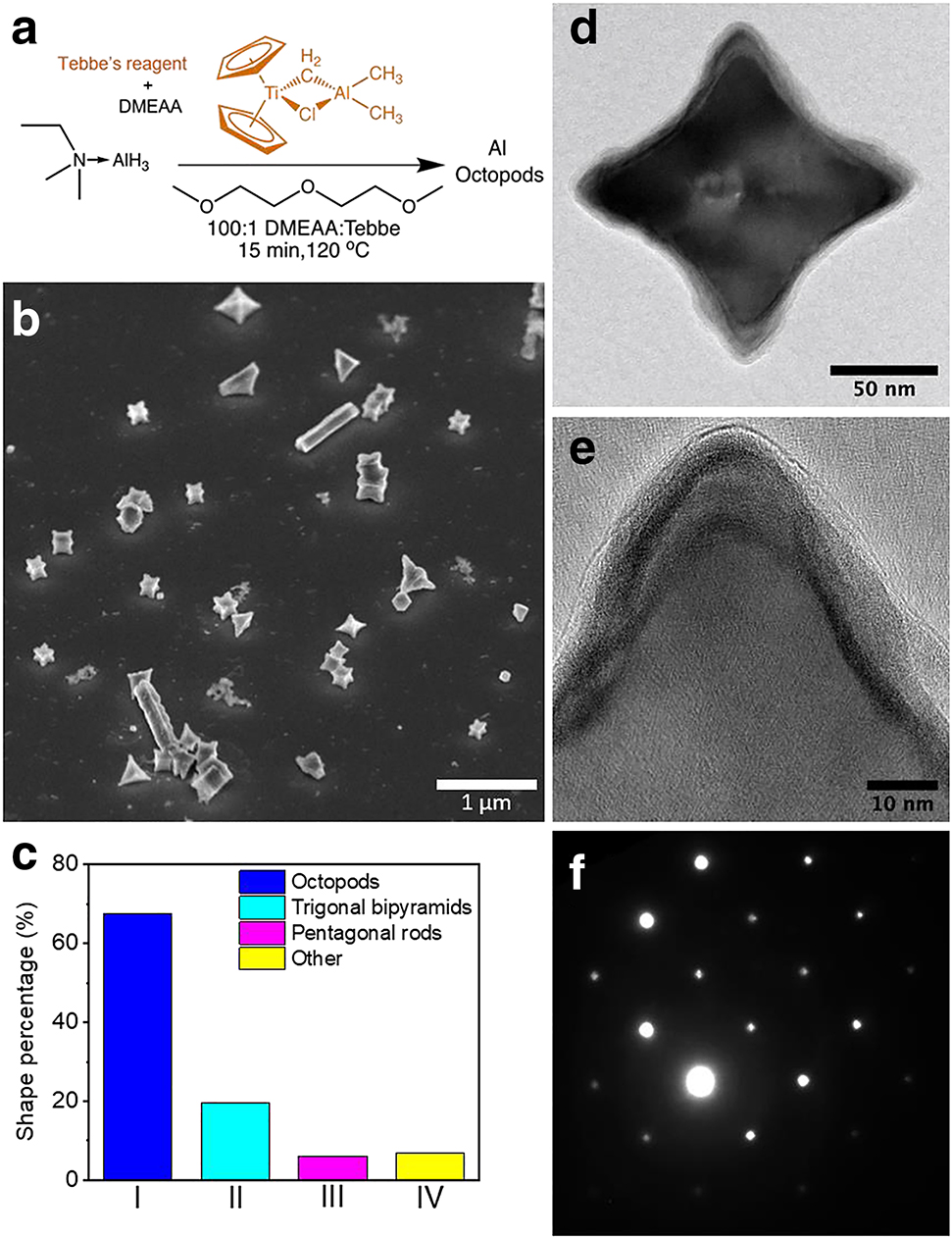 Figure 8: Preparation of aluminum octopod and high-resolution TEM.(a) Schematic illustration of the preparation process of aluminum octopod. (b) Tilted (45°) SEM of the morphology in aluminum octopods solution. (c) Statistical of the percentage of different shapes of aluminum nanoparticles. (d) High-resolution TEM of aluminum octopod. (e) Zoom-in inspection of the corner of Al octopods. (f) SAED of the selected aluminum octopods [62].