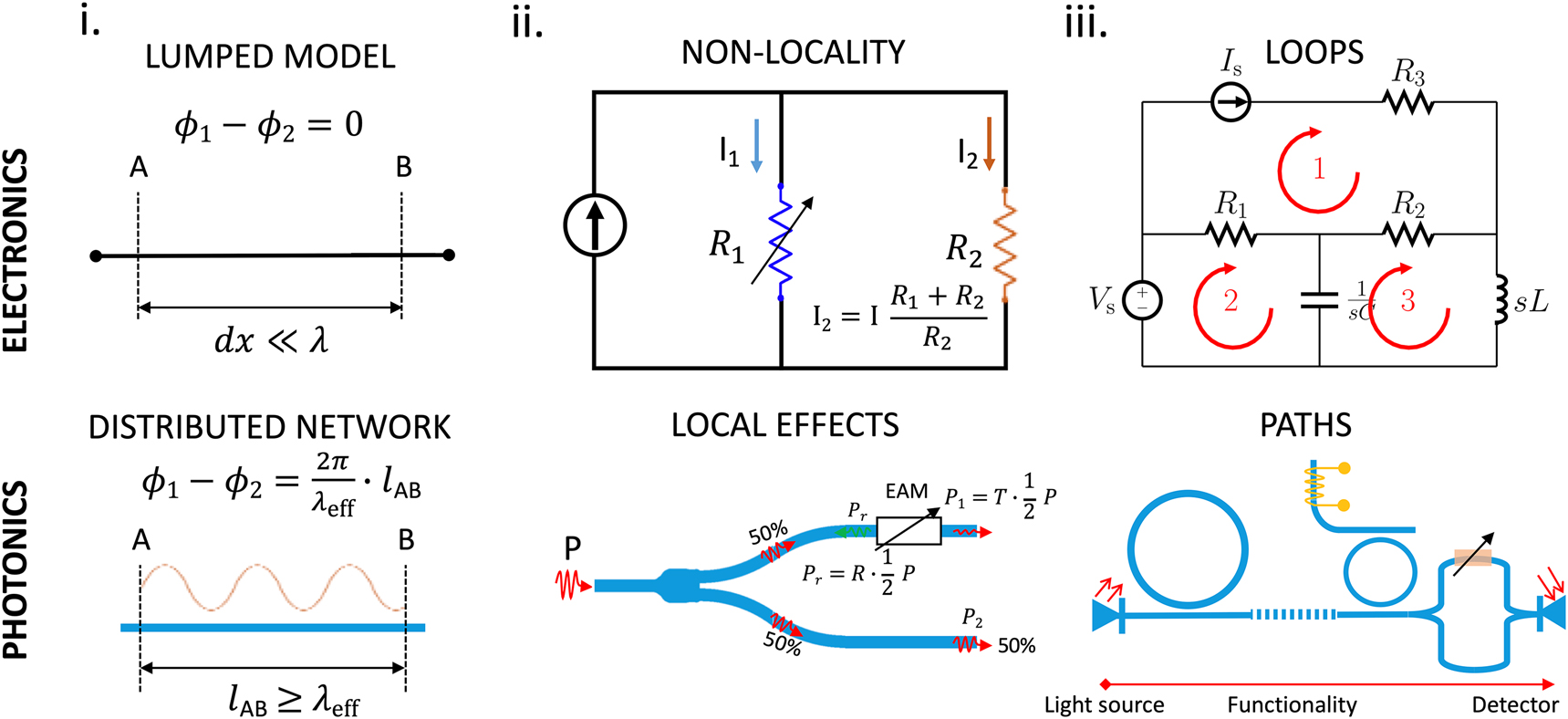 Figure 1: Fundamental differences between electronics and photonics impacting design and functionalities.(i) Electric circuits have a footprint significantly smaller than the operating wavelength, thus can be approximated via a lumped model (ϕ1−ϕ2∼0)$\left({\phi }_{1}-{\phi }_{2}\sim 0\right)$; while in photonics the wavelength of the electric field is significantly smaller than the network. (ii) In electric circuits nonlocality holds true, where local variations do affect the entire network functionality, while in photonics light intensity is only affected locally (e.g., after being modulated). Output power P1 and P2 of the splitter is given in terms of T (transmittance), R is the reflectance. (iii) Electric current flows in loops, while light is generated, then follows set pathways, which provides a certain functionality, and is ultimately detected.