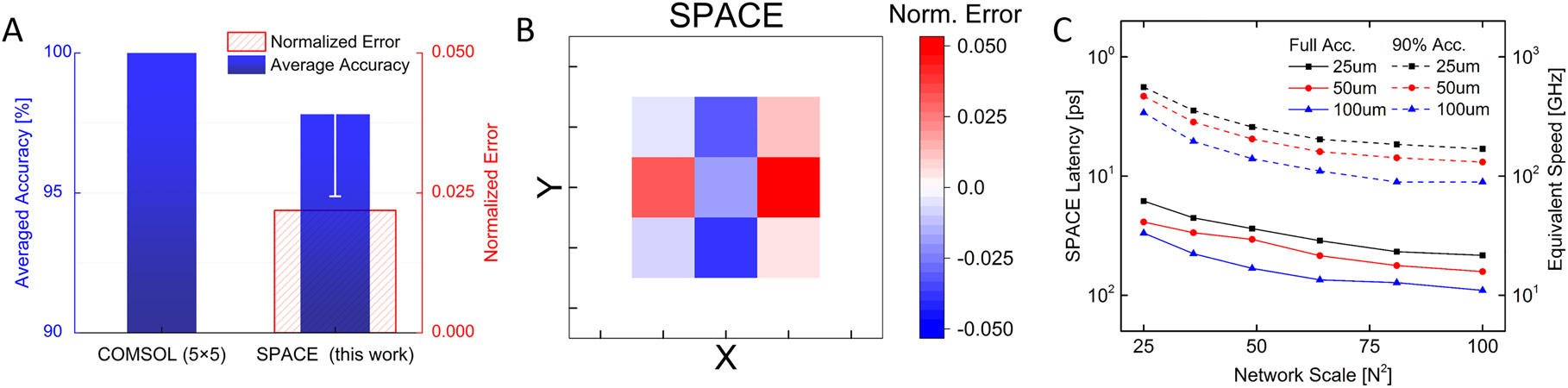 Figure 4: Accuracy and runtime performance of SPACE when solving Laplace equation mapping a 5 × 5 FDM.(A) The averaged error and accuracy comparison between COMSOL simulated model (mesh size 5 × 5) and the measured solutions at each node of a 5 × 5 SPACE. The negative error bars represent the accuracy level from the least accuracy node from the 5 × 5 FDM model. The numerical simulation is regarded as the baseline and scaled to 100% accuracy. The accuracy of the solution provided by SPACE is on average 97.5% (B) Normalized error heatmap between the baseline model and the measured space in the scale of (−0.05, 0.05) (more details in the Supplementary material, Section 5). (C) Latency analysis for obtaining a stable solution on different network scales from 5 × 5 to 10 × 10 with different node-to-node distance varying from 25 to 100 μm. Both full accuracy and 90% accuracy runtime show exponential increase in the runtime mainly caused by the node-to-node distance. With closest packing (25 μm), full accuracy and 90% accuracy are able to provide 63 and 556 GHz operating speed respectively. The full accuracy and 90% accuracy are respected to the maximum accuracies that each network scale could get. In all PIC simulations, the input light source has been set to 1 mW with optical power meter sensitivity set to −100 dBm and simulation time long enough to converge all the signal propagation delays in the network.
