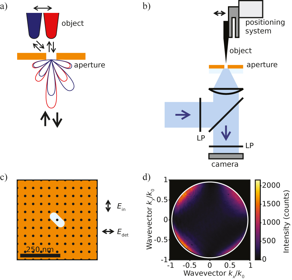 Figure 2: Experimental setup. (a) Minute changes in the near-field environment of an aperture influence its far-field radiation pattern. Monitoring the aperture’s radiation pattern enables the retrieval of the position of a nanoscale object. (b) Linearly polarized light is focused on the aperture using a microscope objective. Reflected light is collected through the same objective, filtered using a LP, and the cross-polarized signal is detected on a camera, which is imaging the back focal plane of the objective. A tapered optical fiber, positioned in the near field of the aperture using shear-force feedback, acts as the object. (c) Schematic of a near-field transducer containing a single aperture of 110 × 50 nm. The incident light is vertically polarized. The object is scanned across the aperture following a raster grid (black dots). (d) Measured cross-polarized radiation pattern of the aperture.
