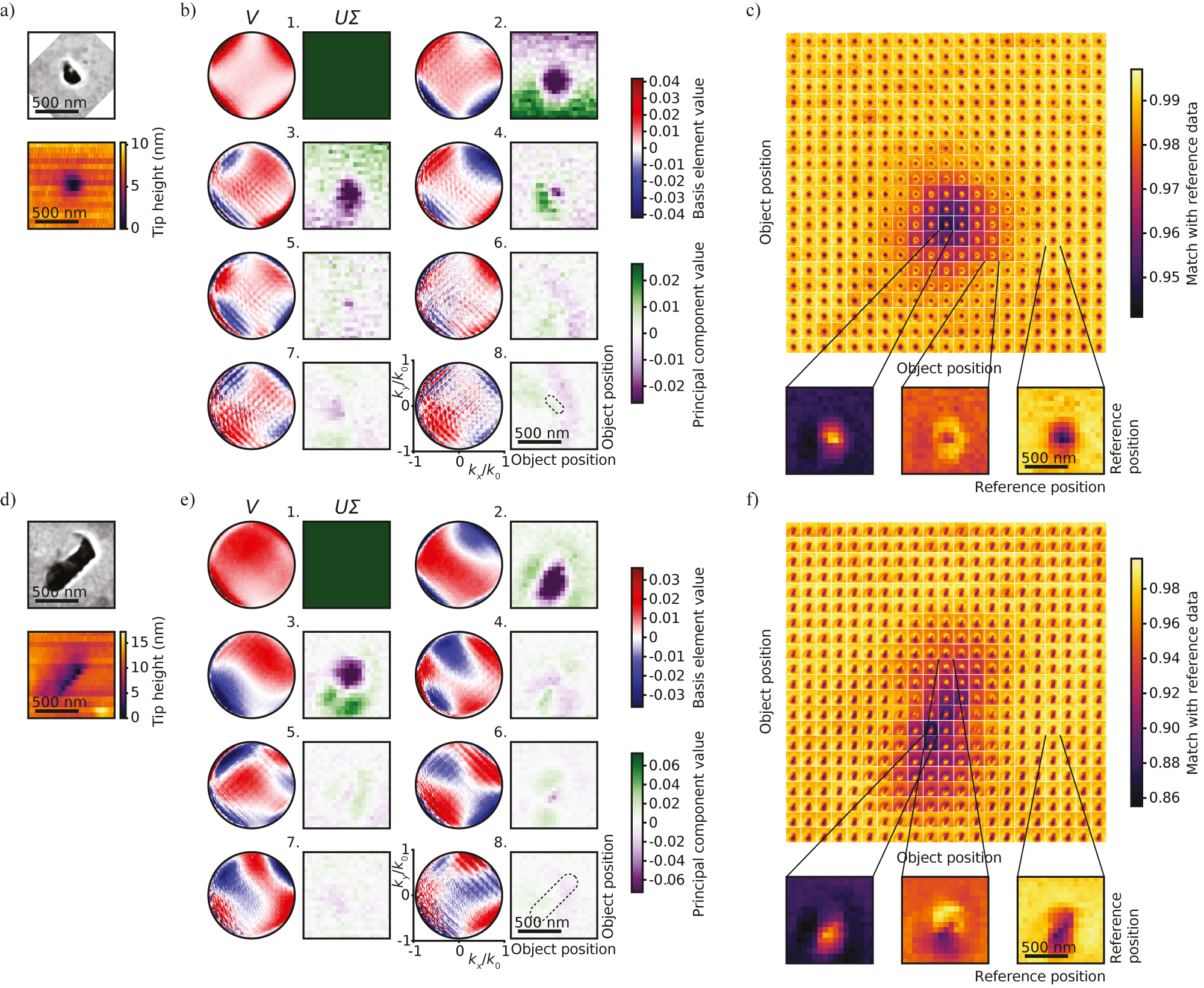 Figure 3: Measured dependence of the radiation pattern on the object position for a (a–c) small aperture and (d–f) large aperture. (a and d) SEM image (top) and shear-force topography scan (bottom) of the transducer. (b and e) Singular value decomposition of a set of reference data for 21 × 21 probe points covering an area of 1 × 1 μm in 50 nm steps. Shown are the first eight principal component directions V (blue–red), forming a radiation pattern basis, and matching principal components UΣ (purple–green), representing the importance at each object position. (c and f) Match of signal data with reference data. Each of the images in the 21 × 21 grid shows the match of a newly acquired radiation pattern at this position with all positions of the reference data set. Three positions are highlighted below.