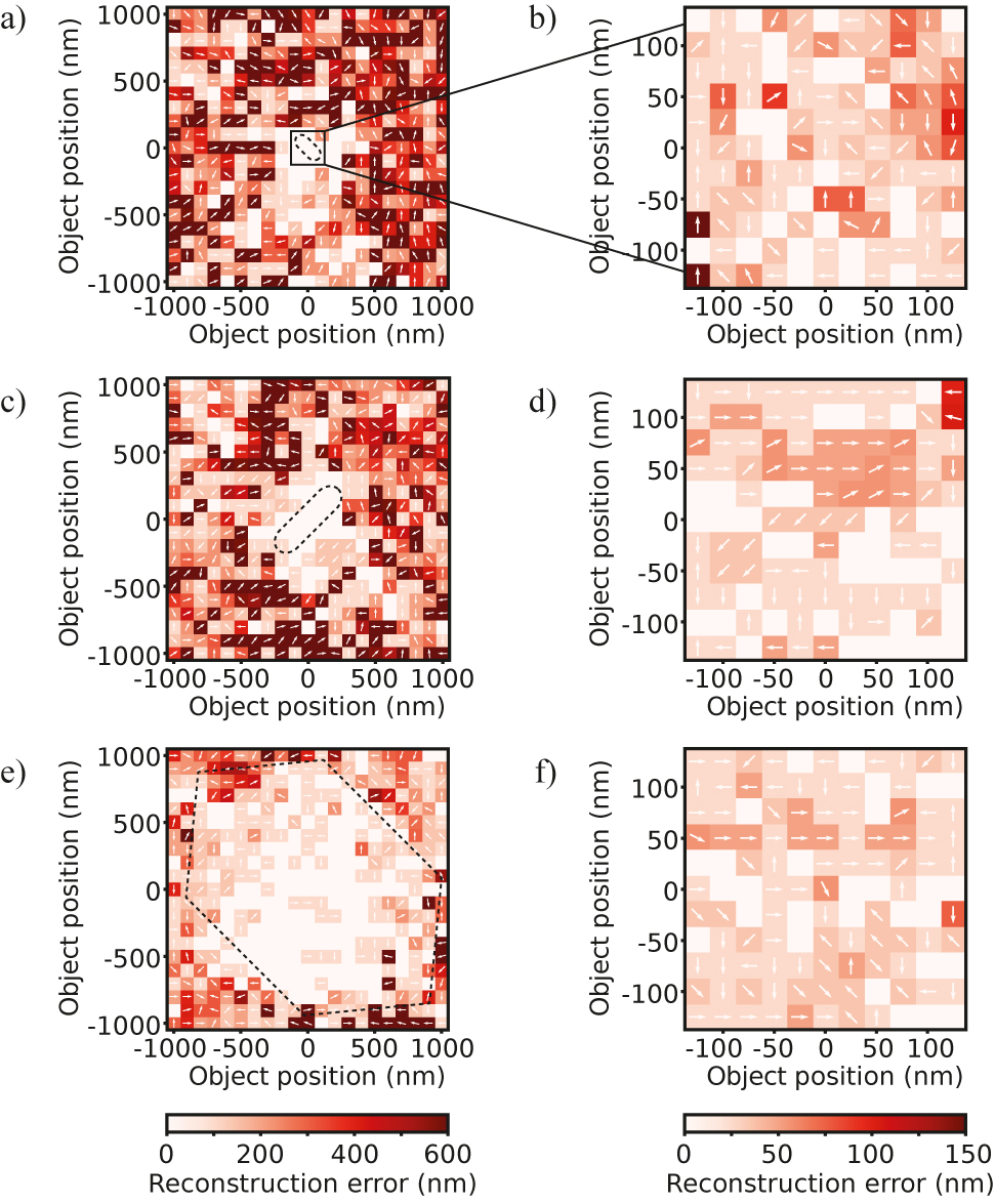 Figure 4: Position estimates for signal data retrieved by the localization algorithm versus actual position for a (a and b) small aperture, (c and d) large aperture and (e and f) two-dimensional aperture array. The color scale shows the error between the reconstructed position and the known position. For incorrect estimates, arrows indicate the direction of the error. The reconstruction error is measured across an area of (a, c and e) 2 × 2 μm in 100 nm steps, and (b, d and f) 0.25 × 0.25 μm in 25 nm steps. In (a, c and e), the outline of the transducer is indicated (dashed).