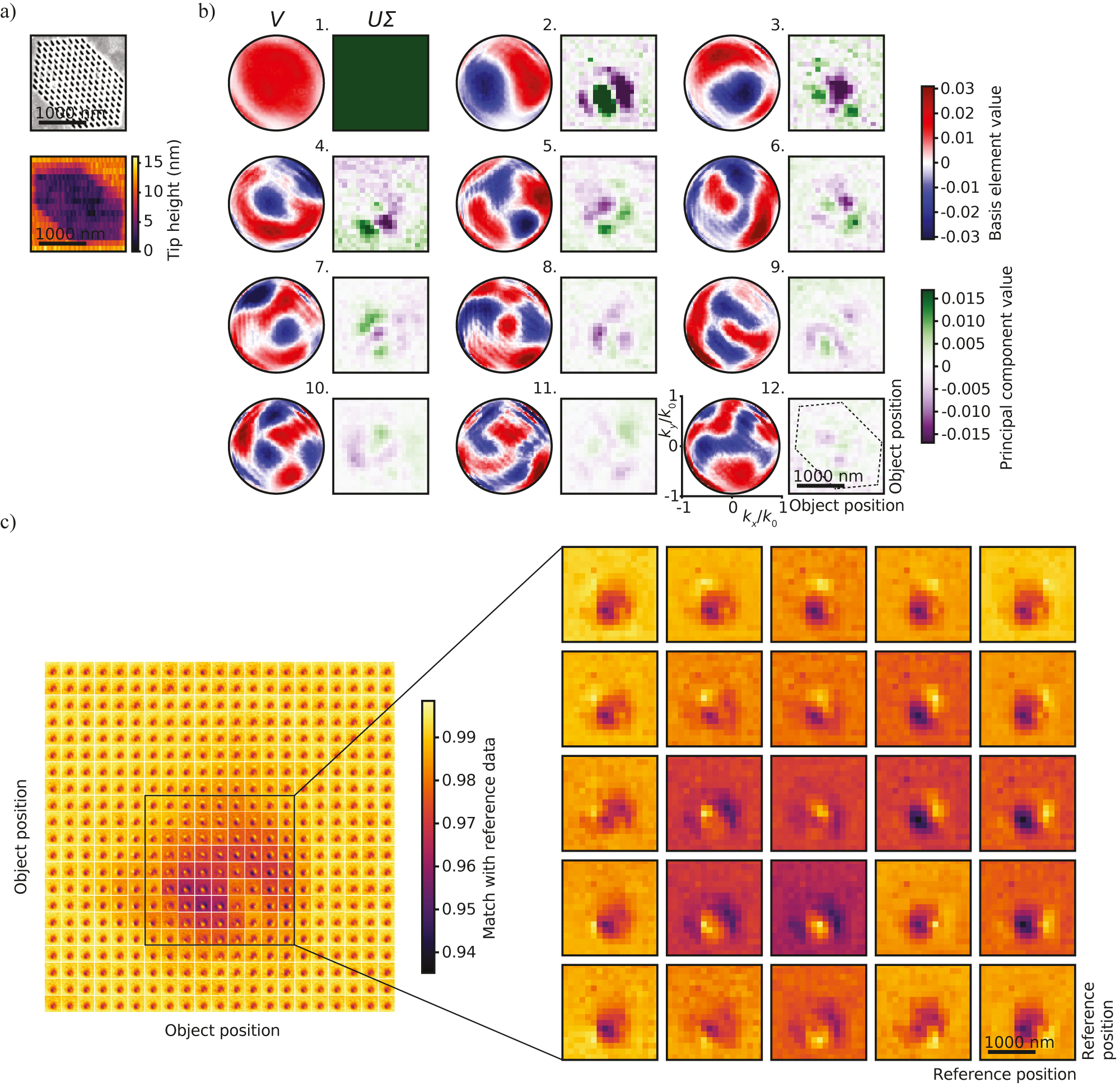 Figure 5: Measured dependence of the radiation pattern on the object position for a two-dimensional aperture array. (a) SEM image (top) and shear-force topography scan (bottom) of the transducer. (b) Singular value decomposition of a set of reference data for 21 × 21 probe points covering an area of 2 × 2 μm in 100 nm steps. Shown are the first twelve principal component directions V (blue–red), forming a radiation pattern basis, and matching principal components UΣ (purple–green), representing the importance at each object position. (c) Match of signal data with reference data. Each of the images in the 21 × 21 grid shows the match of a newly acquired radiation pattern at this position with all positions of the reference data set. Some positions are highlighted to the right.