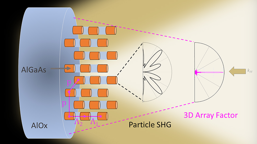 Figure 1:
Schematic of a three-layer metasurface (Λ1 and Λ2 apart from each other) with SH emission pattern decomposed in SHG from the single nanoresonator (dark line) and array factor radiation from the 3D array with in-plane periodicity p (pink line).
