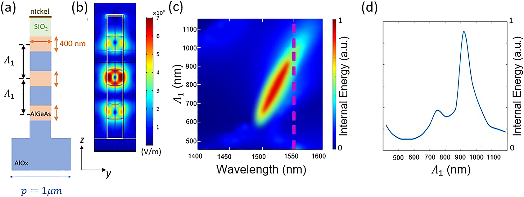Figure 2:
(a) Sketch of the proposed unitary cell with vertical spacing Λ1 = 900 nm and in-plane period p = 1 μm. Note that for the sake of coherence with the fabricated structure, the simulation includes additional cylinders of SiO2 and nickel on the top and of AlOx at the bottom, even though they are optically inactive (see Section S1 of the Supplementary Material) (b) Electric-field distribution for the triplet metasurfaces in (a). The pump is a y-polarized plane wave with 1 GW/cm2 intensity. (c) Internal energy inside the AlGaAs nanodisks vs. incident FF wavelength. (d) Internal energy vs. Λ1, for a pump wavelength λ = 1550 nm.