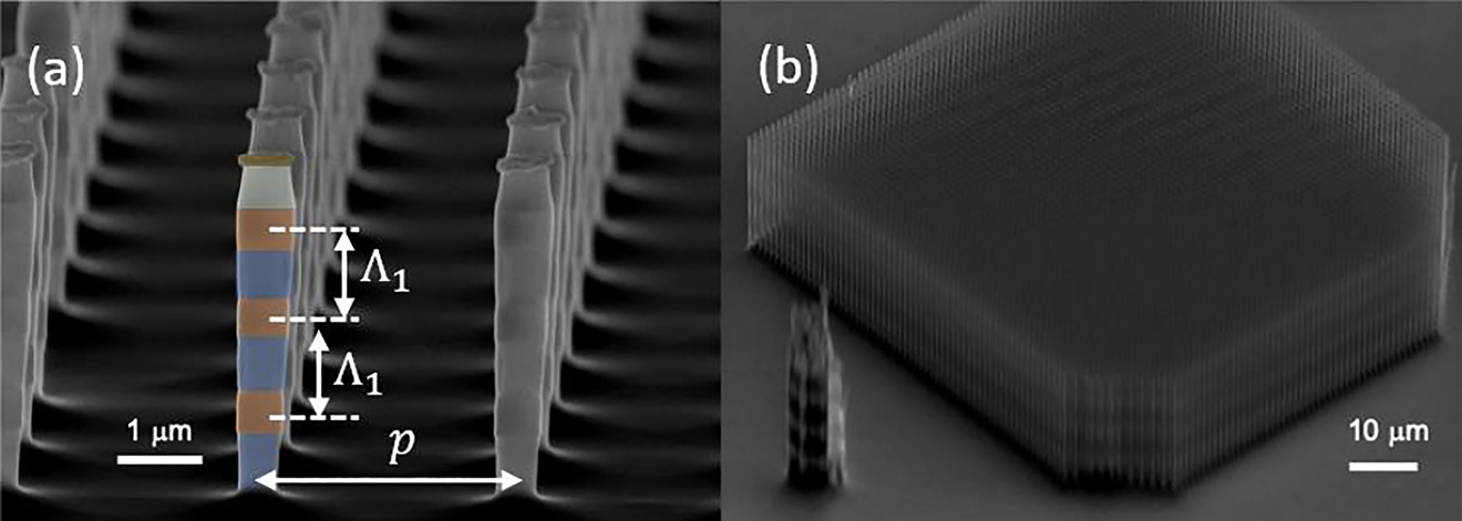 Figure 3:
(a) Scanning Electron Microscope (SEM) image of three lines of a three-layer metasurface with
Λ
1
=
900
nm
${{\Lambda}}_{1}=900\,\text{\,nm}$
and
p
=
3
μm
$p=3\,\mathrm{\,\mu m}$
(b) SEM image of an entire three-layer metasurface.