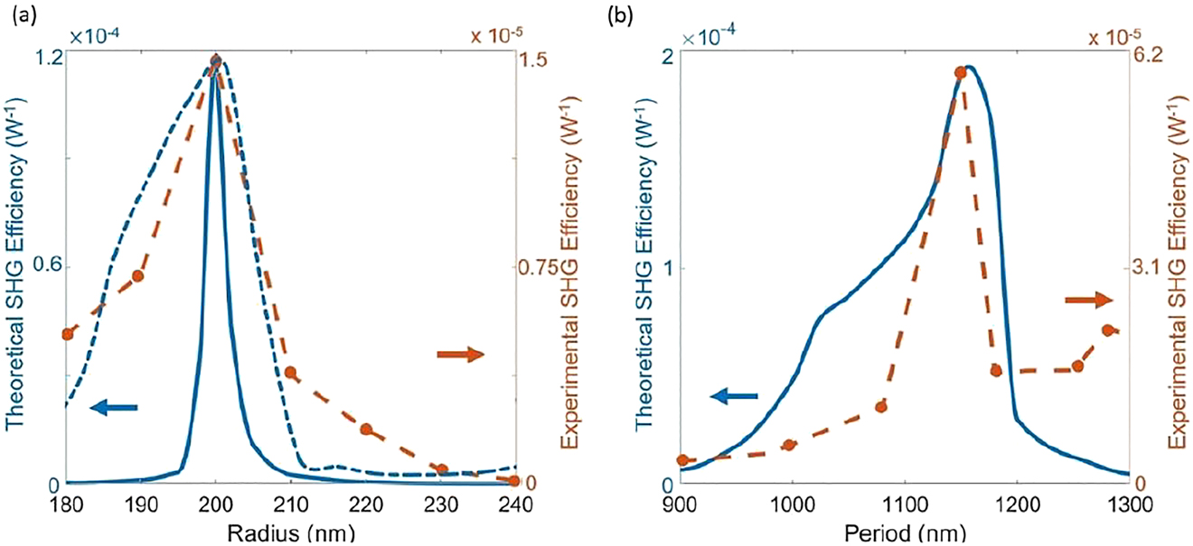 Figure 4:
(a) Calculated three-layer metasurfaces with identical pillar radii r (blue solid curve), three-layer metasurfaces with distributed pillar radii r + 10 nm, r − 10 nm, r − 30 nm (blue dashed curve), and experimental (orange line) SHG efficiency vs. nanodisks radius, for p = 1100 nm, (b) Calculated (blue curve) and experimental (orange line) SHG efficiency vs. p for a pillar radius r = 200 nm. A negative shift of about 80 nm in the experimental period is added in the figure.