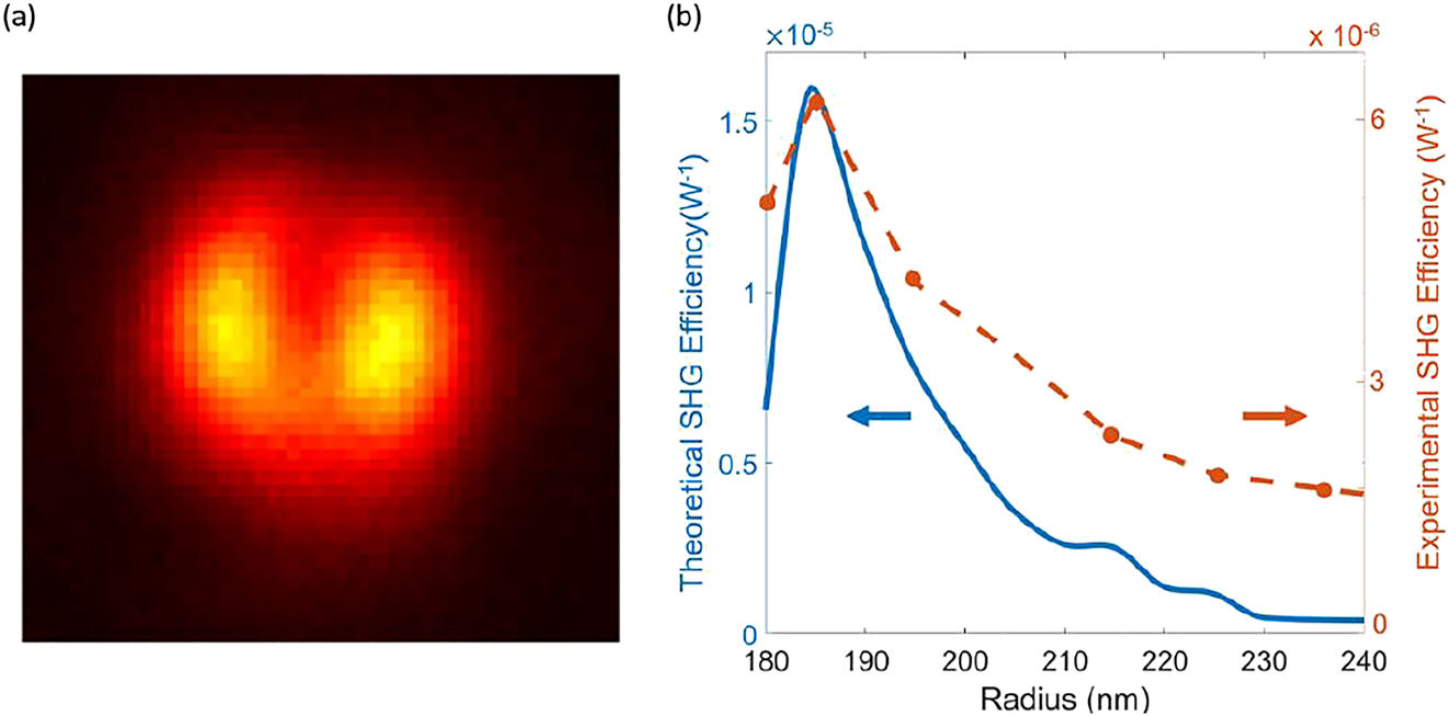 Figure 5:
(a) Microscope image of SHG from in-plane isolated nano-resonator in the multilayer structure with radius equal to 185 nm. (b) Measured (orange curve) and calculated (blue curve) SHG efficiency from (a) as a function of radius.