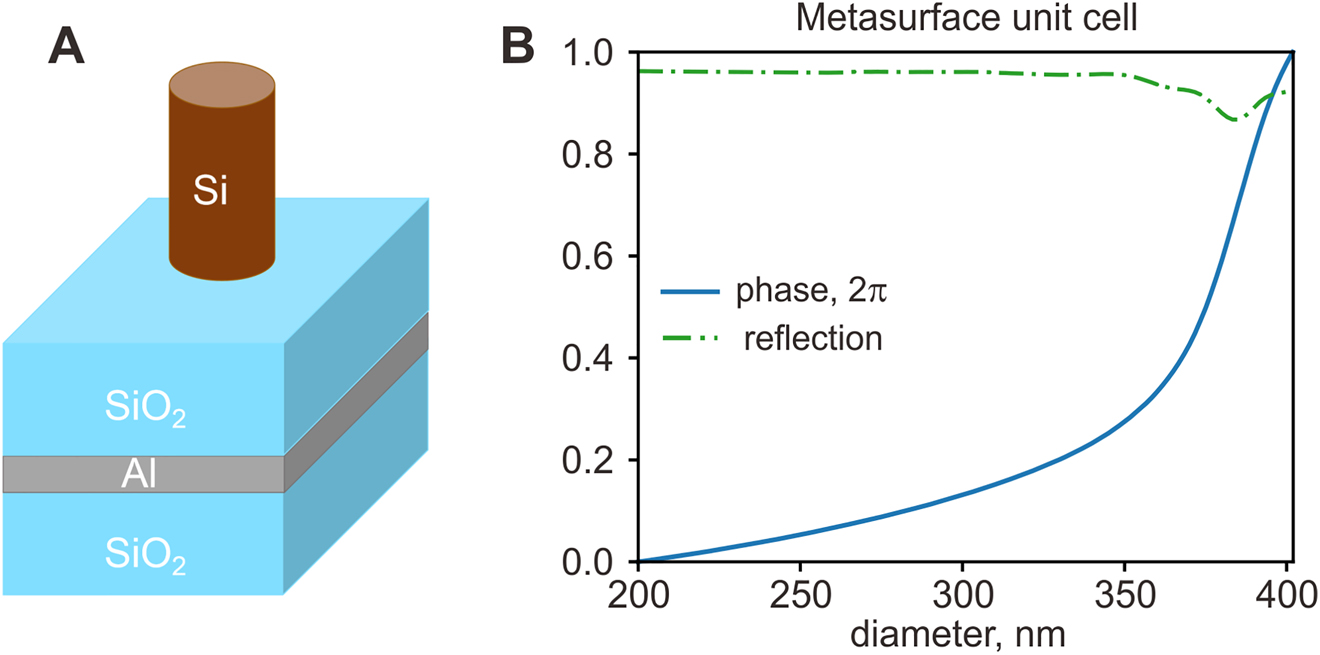 Figure 1: (A) A unit cell of metasurface consisting of Si cylinder and SiO2 + Al + semi-infinite SiO2 substrate. (B) The dependence of the acquired phase and reflection of a regular array of Si cylinders with 650 nm period on the cylinder diameter.