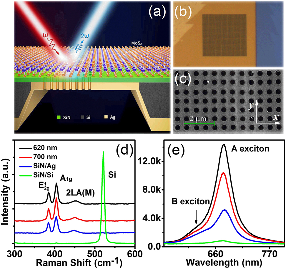 Figure 1: 
(a) Schematic of our designed sample for detecting second-harmonic generation (SHG) signal. (b) Optical microscope image of the sample with the size of 21.7 μm × 21.7 μm. (c) Scanning electron micrograph (SEM) of the structure with P = 620 nm, respectively. (d) The Raman spectra and (e) PL spectra of monolayer MoS2 on the different substrates.
