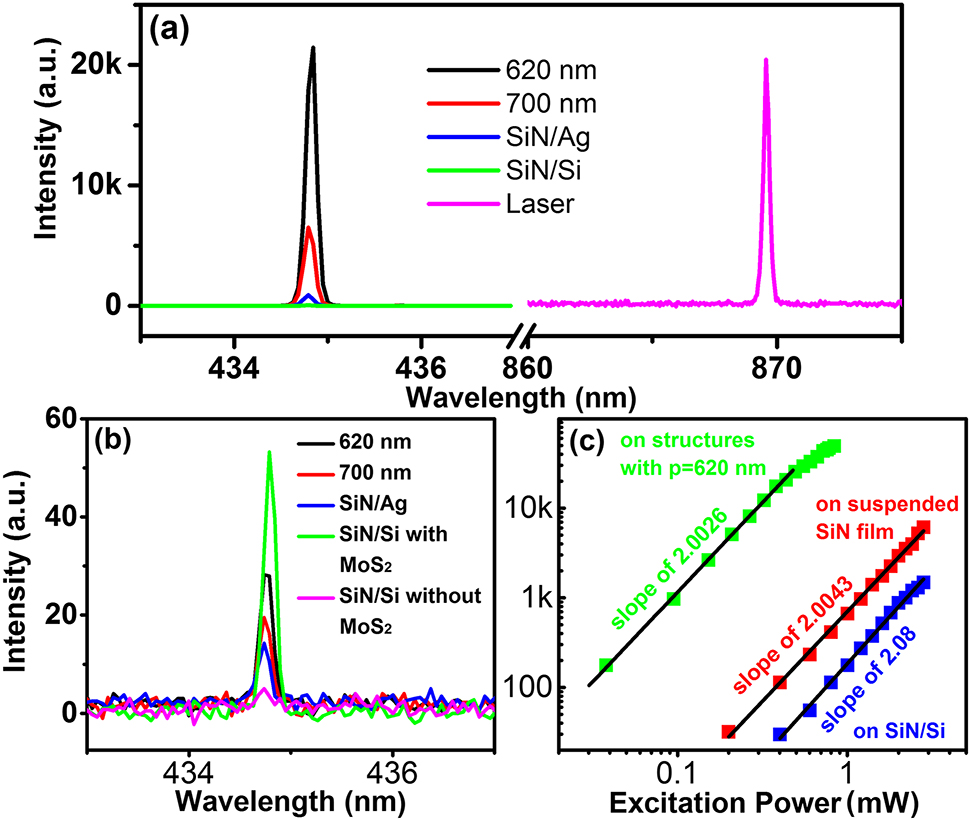Figure 3: 
Nonlinear second-harmonic generation (SHG) microscopy. (a) SHG spectra of monolayer MoS2 on the different substrates (metallic structures with P = 620 nm (black) and P = 700 nm (red), SiN/Ag (blue) and SiN/Si (green) substrate) and typical spectrum (pink) of fundamental laser. (b) SHG spectra of the different substrates without monolayer MoS2. As a reference, SHG spectrum (green line) of the SiN/Si substrate with monolayer MoS2 is also plotted in (b). (c) The dependence of the SHG intensity from monolayer MoS2 on different substrates on the excitation power plotted in log–log scale. Quadratic linear fit is displayed by the black line.
