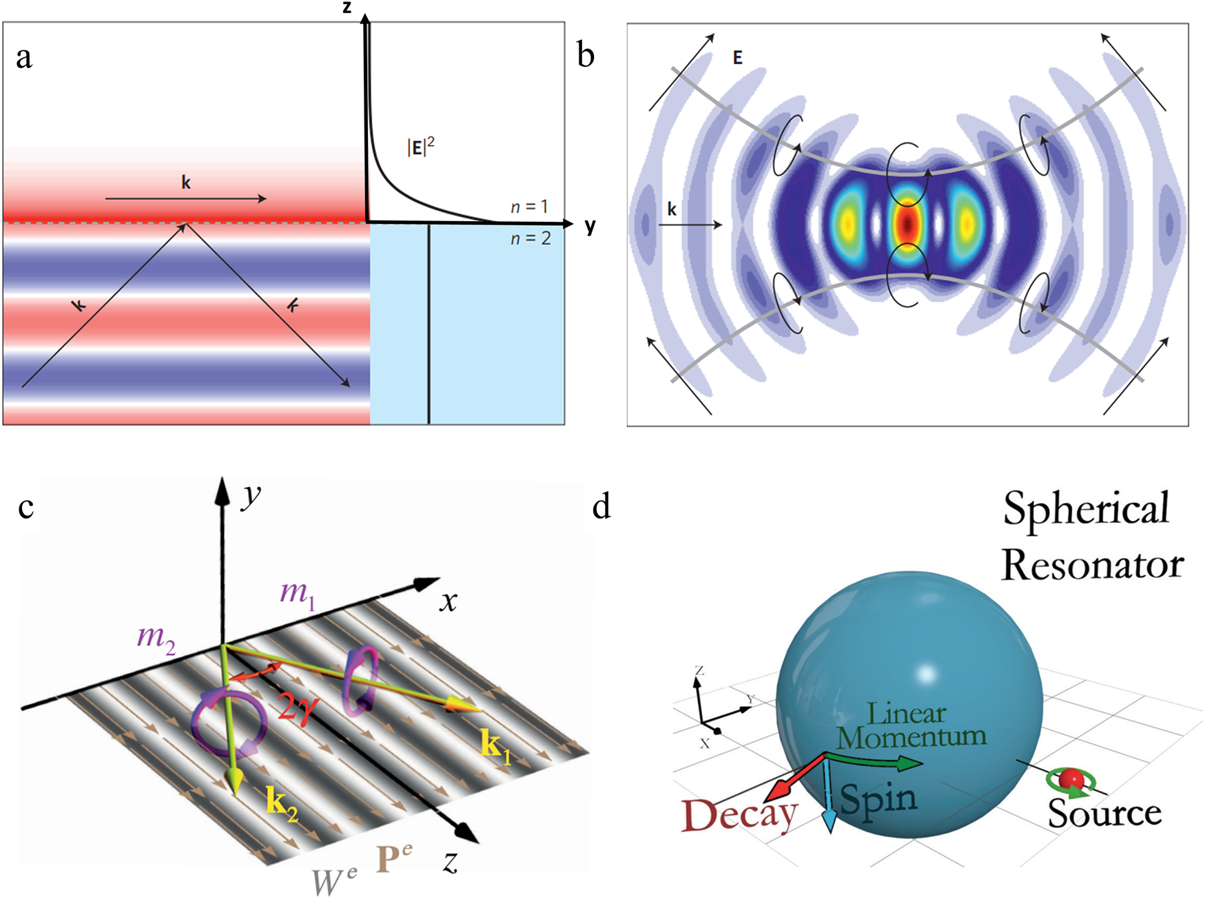 Figure 3: 
Identifying the transverse spin using the “
k
-method” in various optical configurations: (a) single polarized evanescent wave [50]; (b) focused single polarized Gaussian beam [22]; (c) two-waves interference field [58, 59], and (d) whispering-gallery-mode in optical resonators [56].

