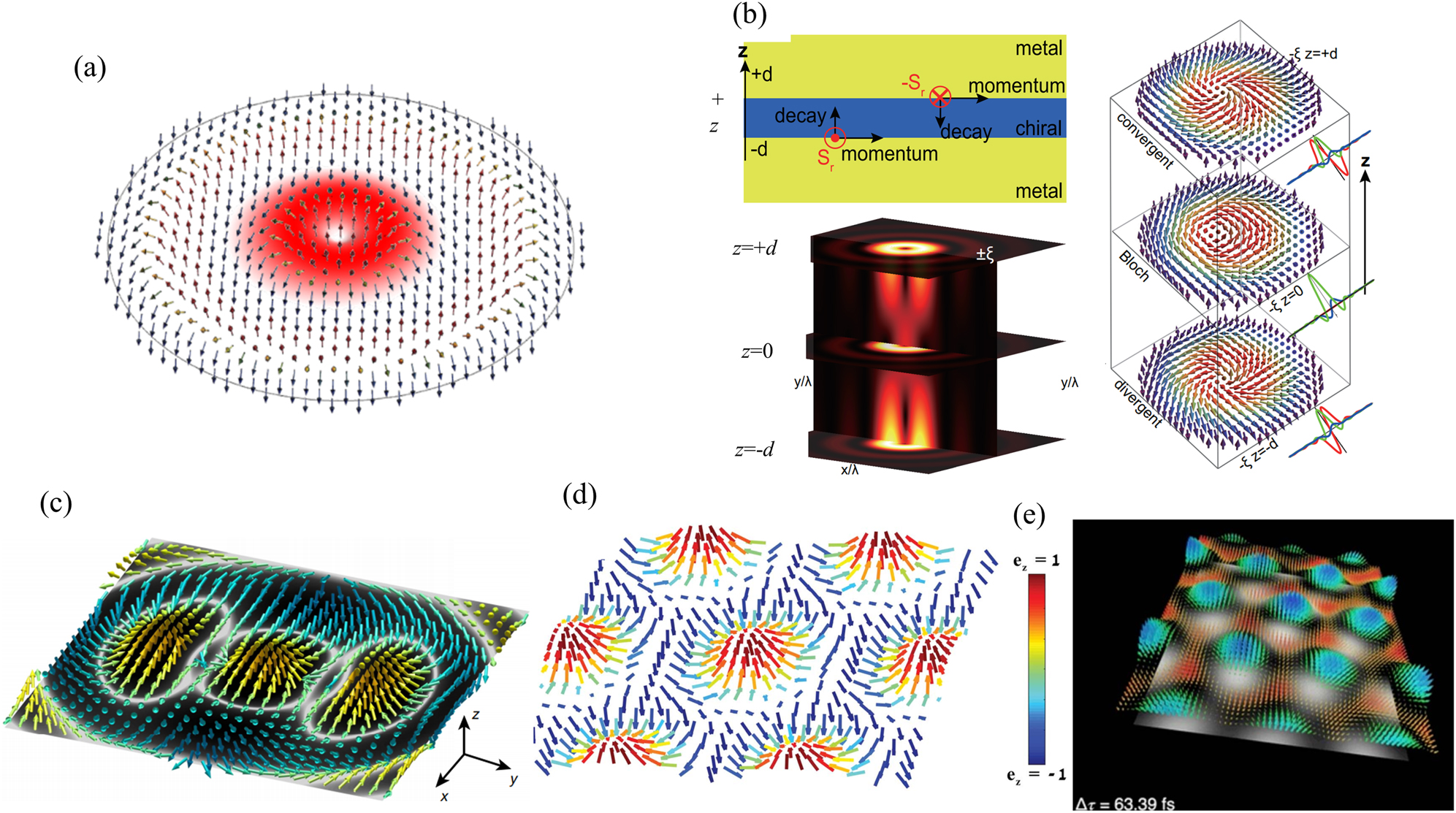 Figure 6: 
Various kinds of photonic topological structures in guided waves formed in real space: (a) Néel-type photonic spin skyrmion formed in an evanescent optical vortex, for which the spin vector varies progressively from the ‘up/down’ state at the center to the ‘down/up’ state at the edge (with integer skyrmion number) [75]; (b) Bloch-type photonic spin skyrmion in guided waves introduced into a layer of a chiral material which induces an E–H coupling [141]; (c) meron-like photonic spin structure in a specially designed SPP field [156]; (d) and (e) lattices exhibiting 6-fold rotational symmetry of dynamic field skyrmions produced by an evanescent field in the absence spin–orbit coupling, mapped (d) spatially [154] and (e) temporally [155].

