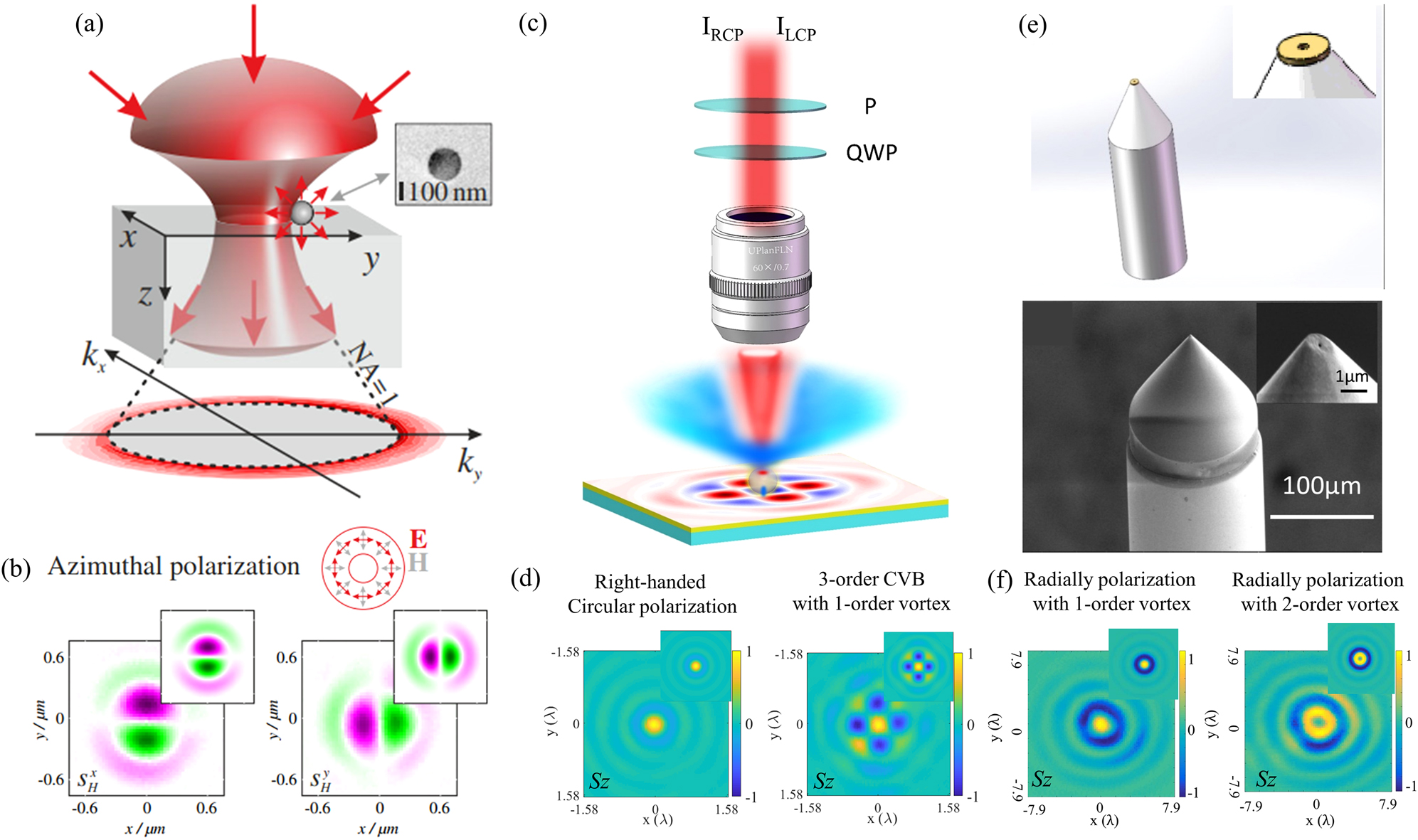 Figure 7: 
Experimental tools developed for measuring the transverse SAM: (a) and (b) a Si-nanoparticle, of which the scattering pattern at the Fourier domain is related strongly to the transverse spin, was employed for measuring the transverse SAM density of focused vector beams associated with the longitudinal fields (i.e., the in-plane transverse spin) [55]. (c) and (d) A nanoparticle-on-film structure, designed to be sensitive to the transversal field component, was employed to map the near-field distribution of the out-of-plane transverse SAM component of SPPs [76]. (e) and (f) A tapered fiber probe sensitive to the transversal field was employed to map the out-of-plane SAM component of various focused cylindrical vector beams [166].
