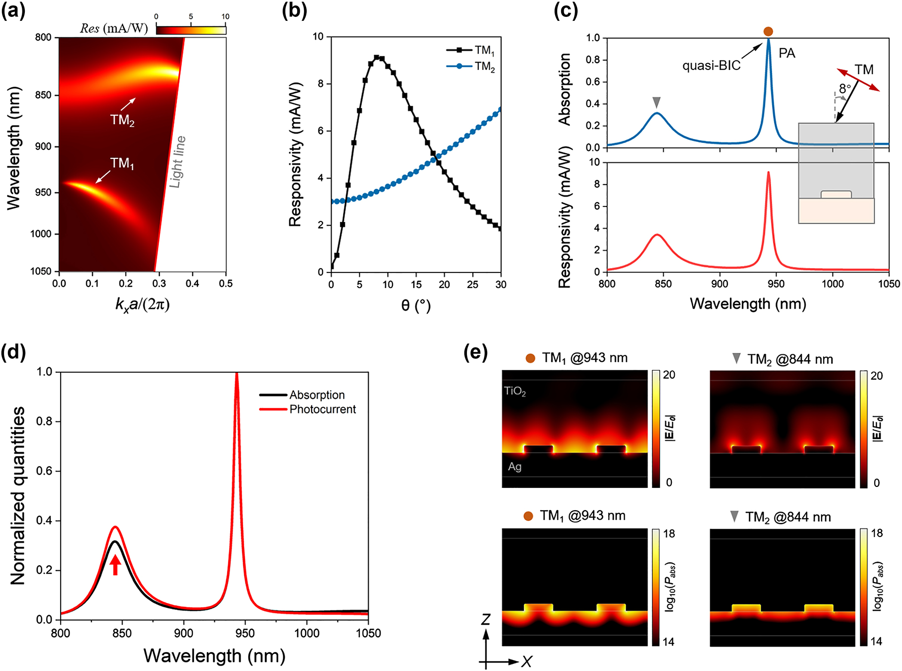 Figure 3: 
Enhancing HEPD with quasi-BIC.
(a) Angle-resolved responsivity spectra of plasmonic structure under TM polarization. (b) Responsivity of TM1 and TM2 modes at different angles of incidence. (c) Absorption and responsivity spectra of plasmonic structure at an oblique incidence of 8°, where perfect absorption condition is satisfied at TM1 mode. (d) Normalized absorption (black) and photocurrent (red) spectra of grating structure at an oblique incidence of 8°. (e) Electric field and P
abs distributions at TM1 and TM2 modes; they are marked as a brown circle and gray inverted triangle in c.
