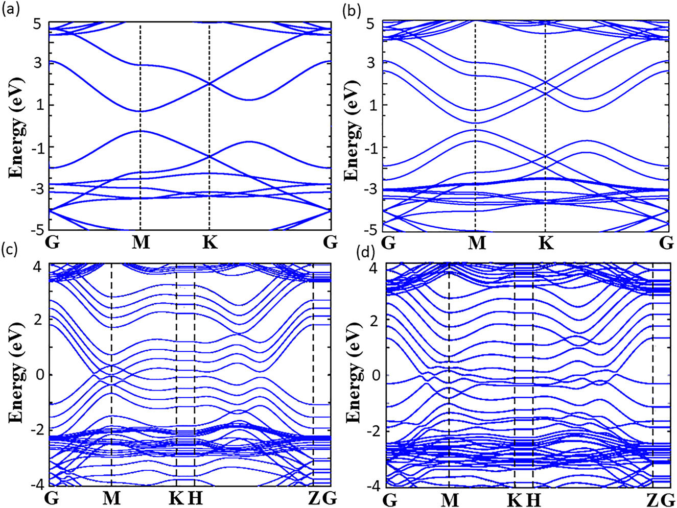 Figure 1: 
The band structure of (a) monolayer and (b) bilayer graphdiyne; the band structure of (c) four-layer graphdiyne with the adsorption of OH− and (d) without the adsorption of OH−.
