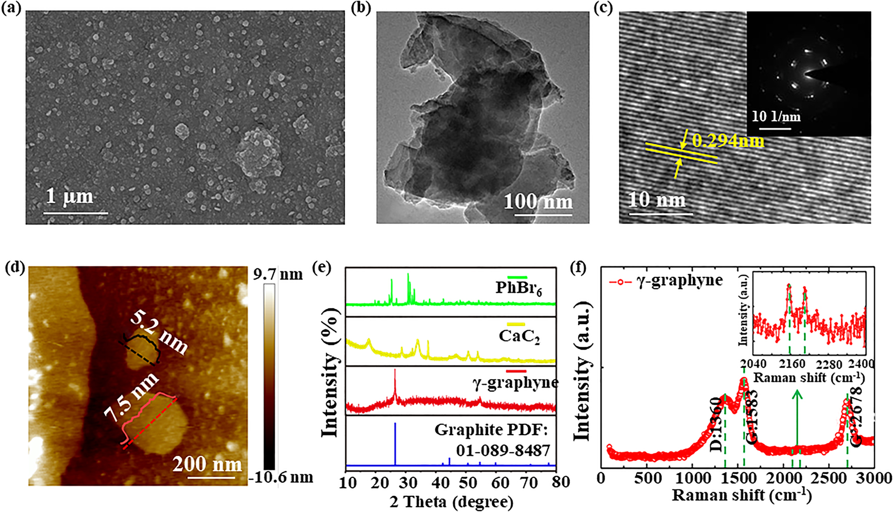 Figure 3: 
(a) scanning electron microscopy (SEM) image, (b) transmission electron microscopy (TEM) image, (c) high-resolution transmission electron microscopy (HRTEM) image of exfoliated graphdiyne (inset is SEAD pattern), (d) atomic force microscope (AFM) image relative cross-sectional analysis of as-prepared graphdiyne nanosheets, (e) X-ray diffraction (XRD) pattern of as-prepared graphdiyne nanosheets and (f) Raman spectra of exfoliated graphdiyne nanosheets on SiO2/Si substrate.
