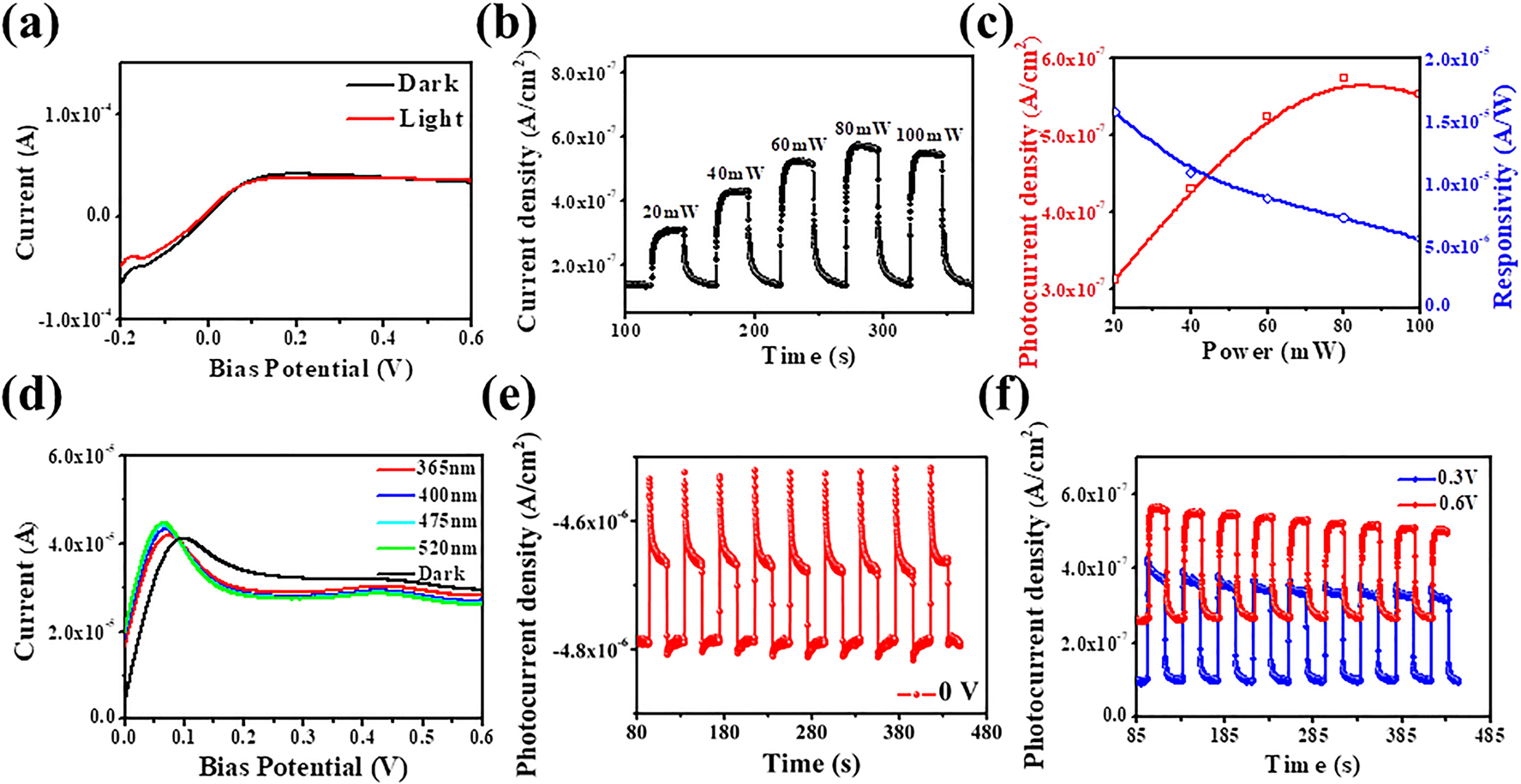 Figure 4: 
(a) Linear sweep voltammograms (LSV) tests of graphdiyne in 0.5 M KCl in the dark and light environments, respectively. (b) Photocurrent density of graphdiyne in condition of different illumination intensities in 0.5 M KCl. (c) Matching B-spline curve and calculated photoelectric responsivity versus irradiance power intensity in 0.5 M KCl. (d) LSV measurements of graphdiyne in 0.5 M KCl in condition of various wavelength. (e) Photocurrent density in condition of bias potential of 0 V in 0.5 M KCl, and (f) photocurrent density in condition of bias potential of 0.3 and 0.6 V under 0.5 M KCl.
