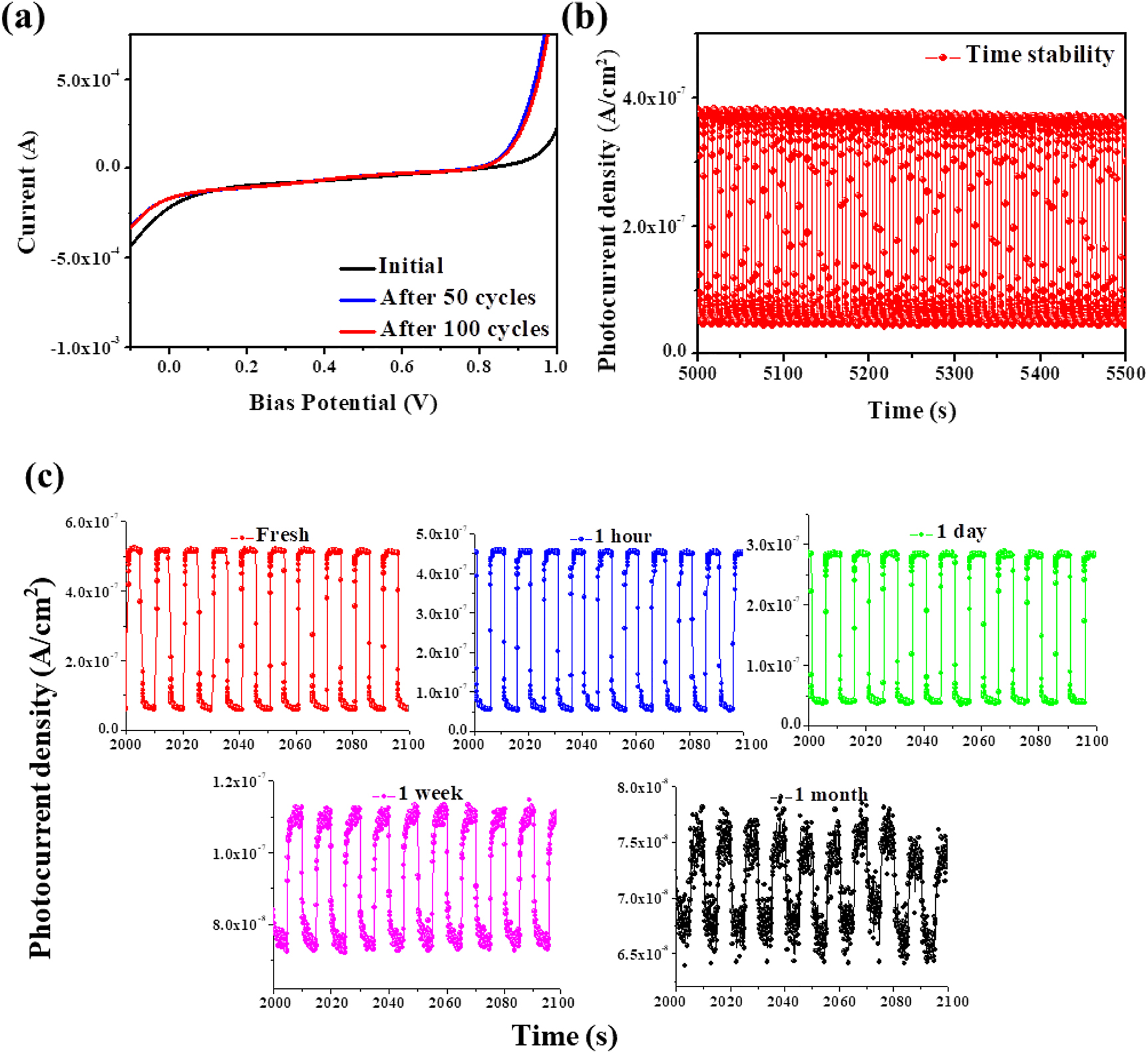 Figure 5: 
(a) Cycling stability experiments of graphdiyne photodetector in 0.5 M KCl. (b) Long-term photocurrent response tests of graphdiyne nanosheets-based photodetector. (c) Time stability measurements of graphdiyne photodetector after 1 h, 1 day, 1 week and 1 month under 0.5 M KCl.
