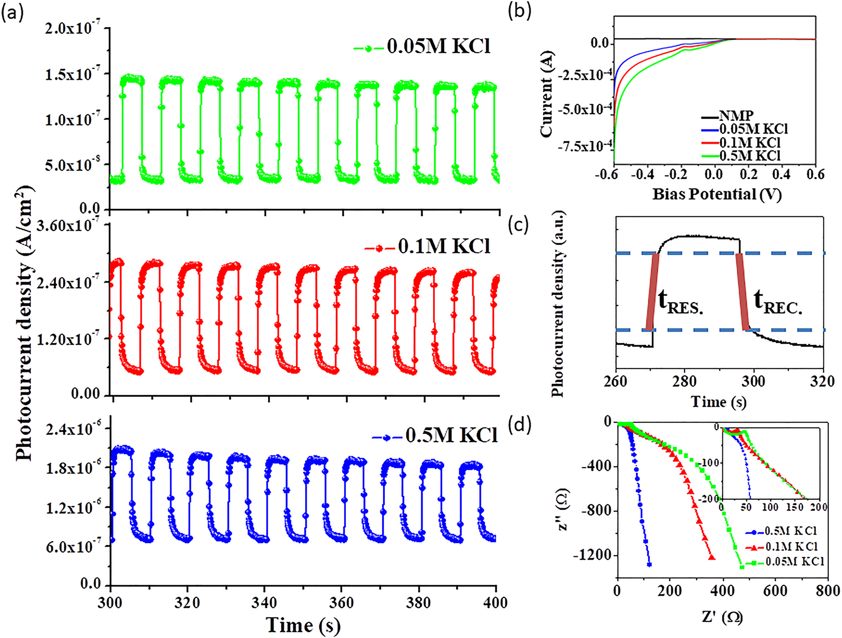 Figure 6: 
(a) Photocurrent measurements in various KCl concentration under dark and light environments. (b) Current versus bias potential under different KCl concentration and NMP solution. (c) Normalized photocurrent density under different time associates with exponential equation and the time constants for the response and recovery. (d) The impedance spectroscopic graphdiyne in various KCl concentration.
