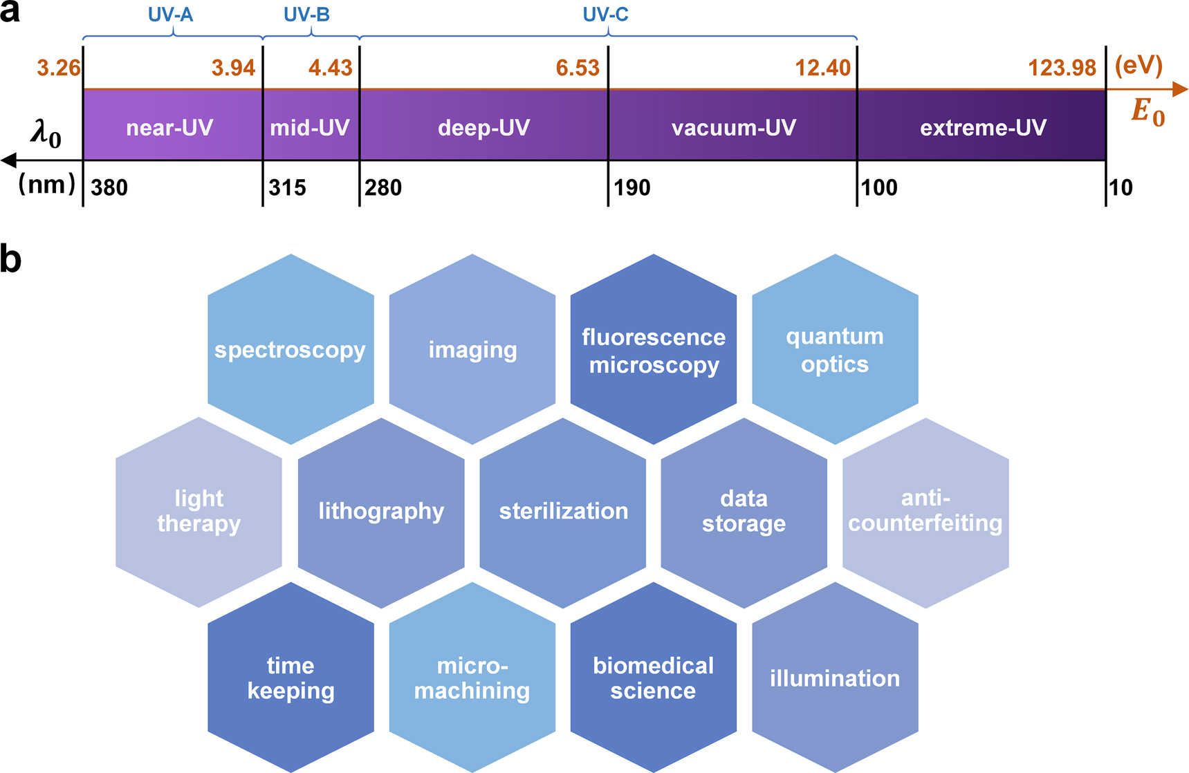 Figure 1: (a) Electromagnetic spectrum for the UV range and the constituent five sub-bands. (b) Representative applications of UV radiation.