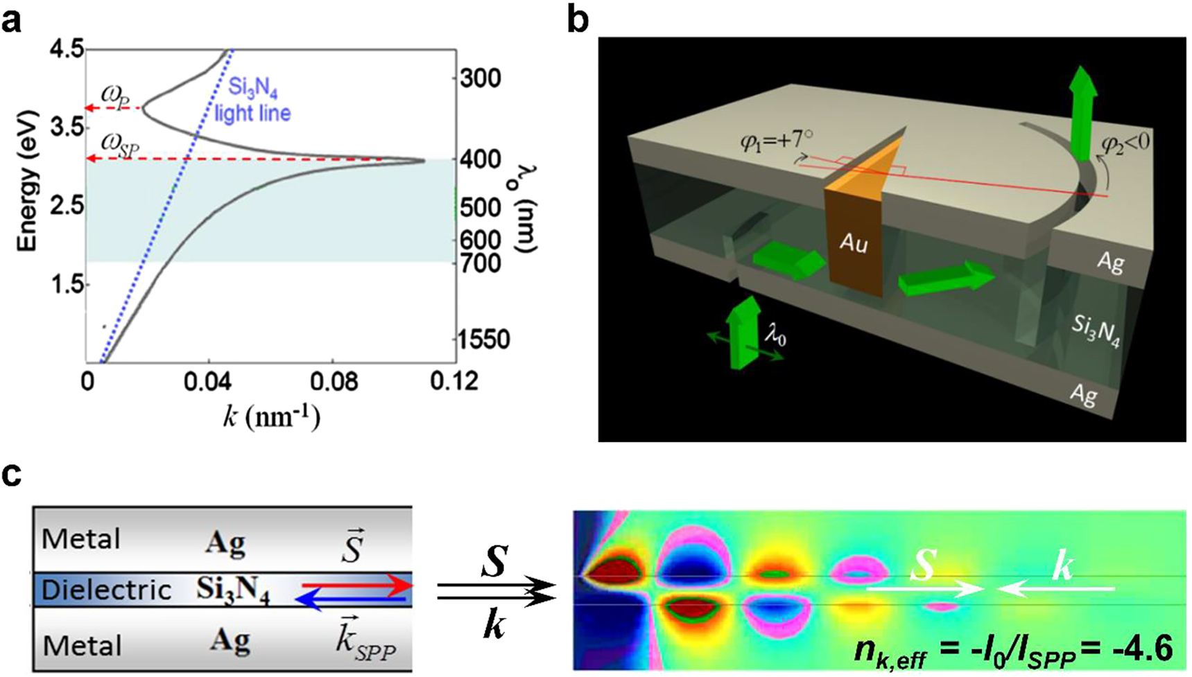 Figure 3: (a) Dispersion diagram for a plasmon mode in an MDM waveguide composed of Ag–Si3N4–Ag. Lezec et al. [51]. © 2007 The American Association for the Advancement of Science. (b) Schematic drawing of negative refraction using Au-prism in an MDM waveguide. (c) FDTD-calculated magnetic field distribution of the plasmon mode in an MDM waveguide when excited at normal incidence from free-space at λ0 = 514 nm.