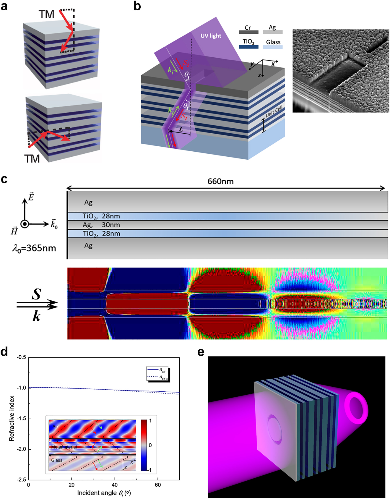 Figure 4: (a) Schematic drawing of all-angle negative refraction for a stack of three MDMDM unit-cells for excitation along the plane of the layers (upper panel), and orthogonal to them (lower panel). TM polarized light is utilized in both cases. Verhagen et al. [52]. © 2010 American Physical Society. (b) Left: schematic drawing of negative refraction from air into a metamaterial formed by three vertically stacked unit cells, each consisting of planar layers of Ag–TiO2–Ag–TiO2–Ag. The structure is coated with a beam-defining mask consisting of a rectangular aperture (width: 600 nm, length: 10 µm) in an opaque Cr film (thickness: 120 nm). Right: scanning electron microscopy image of cross-section of a fabricated device. (c) FDTD-calculated magnetic field distribution of the plasmon mode in an MDMDM waveguide when excited at normal incidence from free-space at λ0 = 364 nm. (d) Experimental values of refractive index (solid curve), and numerical values of refractive index (dotted curve), as a function of angel of incidence θi${\theta }_{i}$, for TM-polarized light. Inset: FDTD-simulated magnetic field distribution for θi=40°${\theta }_{i}=40^{\circ} $. Xu et al. [53]. © 2013 Springer Nature. (e) Schematic drawing of a flat lens illuminated with UV light (purple). A sample object of ring shape placed on one side of the flat lens is projected as a three-dimensional image in free space on the other side of the lens.