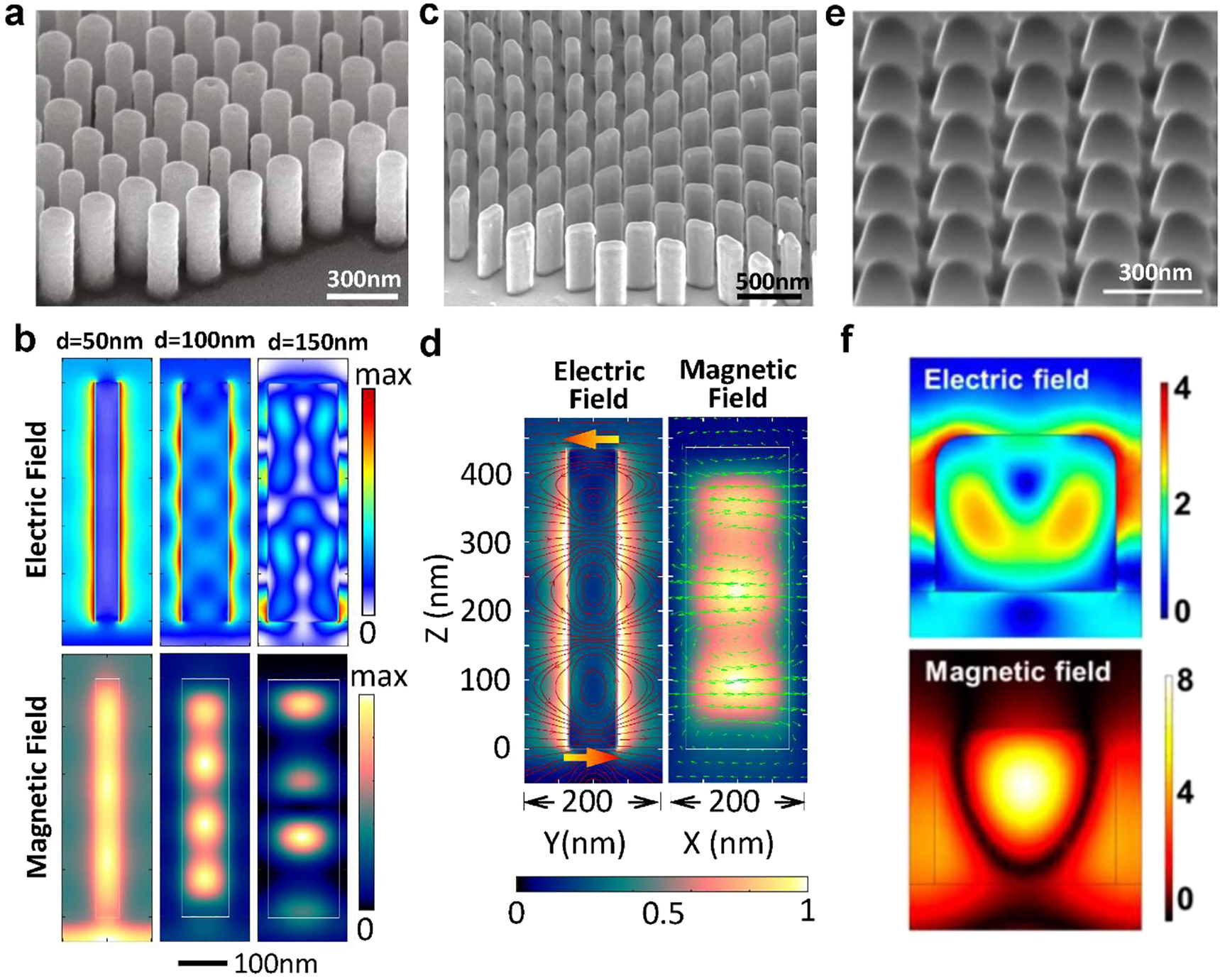 Figure 5: (a and b) SEM image (a) of HfO2-based waveguide metasurfaces and the electromagnetic nanomodes (b) resonating in the nanopillars with different diameters ranging from d = 50 to 150 nm. Zhang et al. [106]. Author copyright. (c and d) SEM image (c) of Nb2O5-based geometric metasurfaces and the antiferromagnetic resonances (d) in the nanostructures under the illumination of y-polarized light. Huang et al. [109]. © 2019, WILEY‐VCH Verlag GmbH & Co. KGaA, Weinheim. (e and f) SEM image (e) of the ZnO-based resonance metasurfaces and the simulated magnetic dipoles (f) confined in the nanostructure. Semmlinger et al. [116]. © 2018 American Chemical Society.