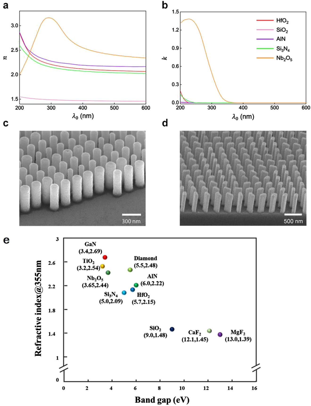 Figure 6: (a and b) Refractive index n (a) and extinction coefficient k (b) of representative UV-transparent dielectric materials. The legend in (b) applies to (a). (c) Scanning electron microscopy image of a HfO2-based metasurface operating in the deep-UV. Zhang et al. [106]. Author copyright. (d) Scanning electron microscopy image of a Nb2O5-based metasurface operating in the near-UV. Huang et al. [109]. © 2019, WILEY‐VCH Verlag GmbH & Co. KGaA, Weinheim. (e) Common optical materials used in UV nanophotonics.