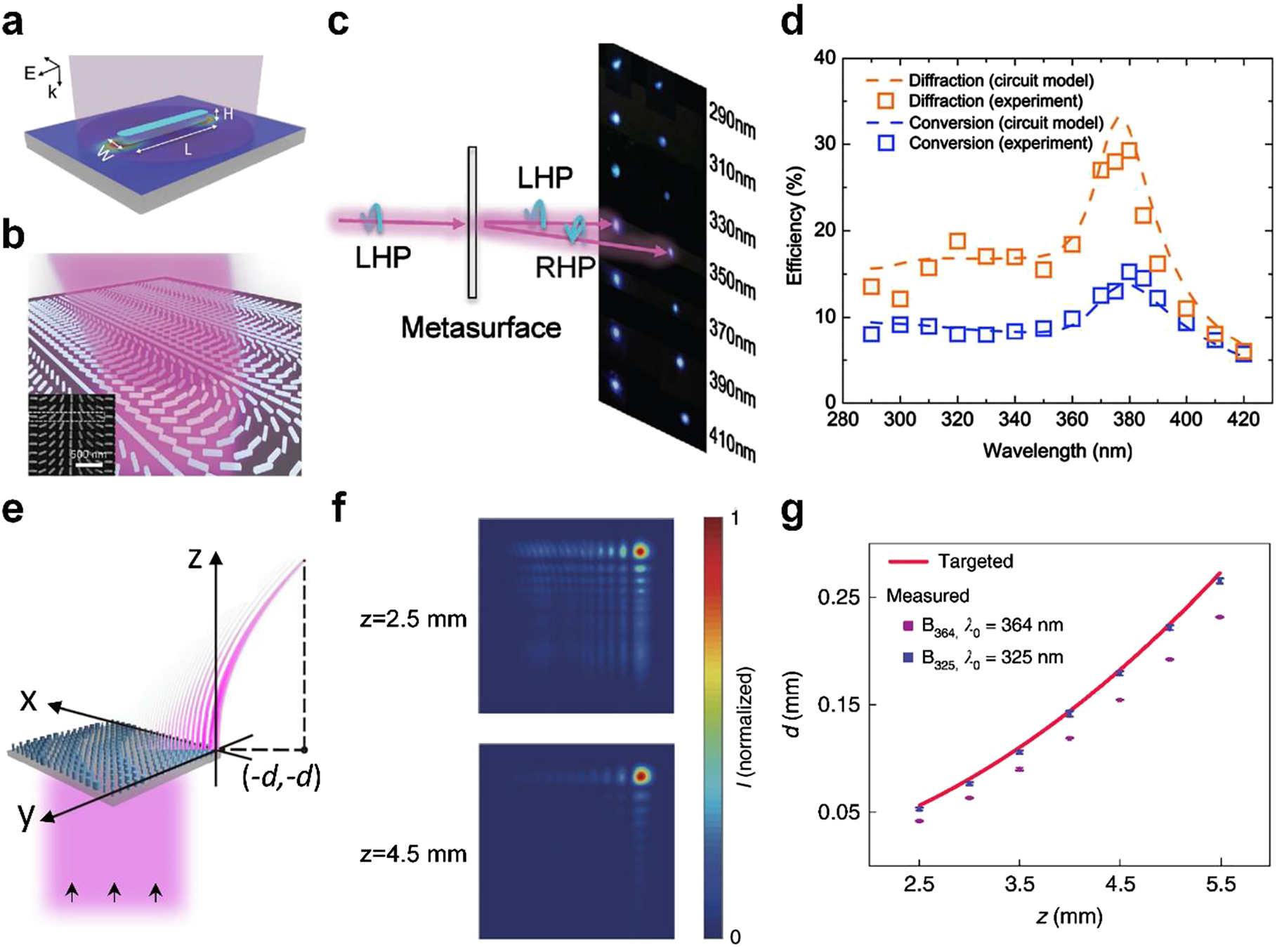 Figure 9: Beam steering by using UV metasurfaces. (a) Sketch for the working principle of Si-based UV geometric metasurfaces. (b) Image of UV metasurfaces for beam steering. (c) Experimental results for steering the UV at the different wavelengths. (d) Measured efficiency of this metasurfaces over a broadband spectrum. Deng et al. [107]. © 2018 WILEY‐VCH Verlag GmbH & Co. KGaA, Weinheim. (e and f) Sketch for steering the beam along a curved trajectory (e) via the Airy beam (f). (g) A comparison between the experimental and ideal trajectories at the different z cut planes. Zhang et al. [106]. Author copyright.