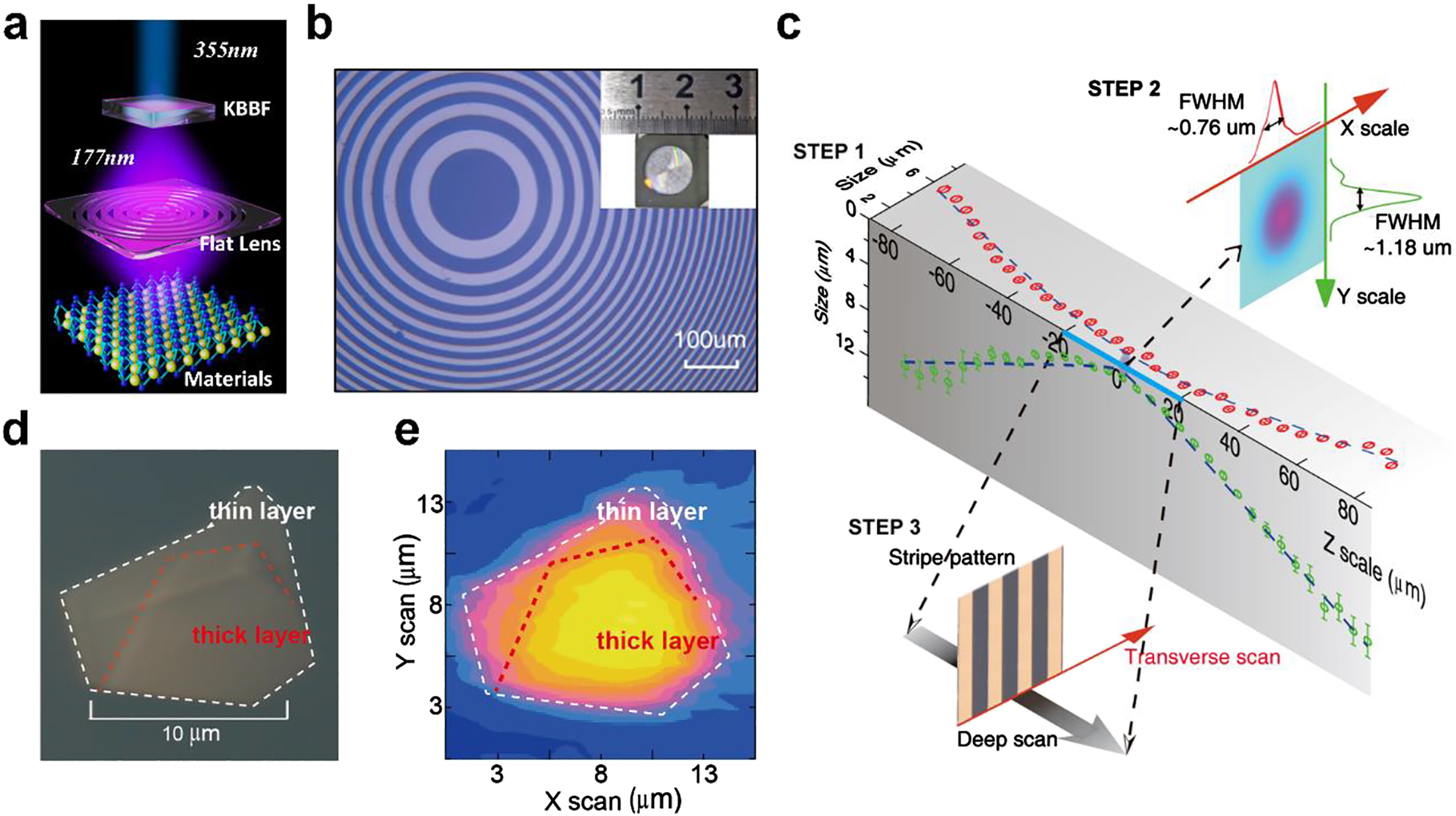 Figure 11: Photoemission spectroscopy with a submicrometer spot created by focusing the vacuum UV laser with a zone-plate flat lens. (a) Sketch of the spectroscopy. (b) Microscopy image of fabricated lens. (c) The experimental measured focal spot around the focal plane. (d–e) The microscopy (d) and scanned (e) images of the graphene flakes. The transmission of the scanned image can be used to calculate the layer number of the graphene flakes. Mao et al. [108]. Author copyright.
