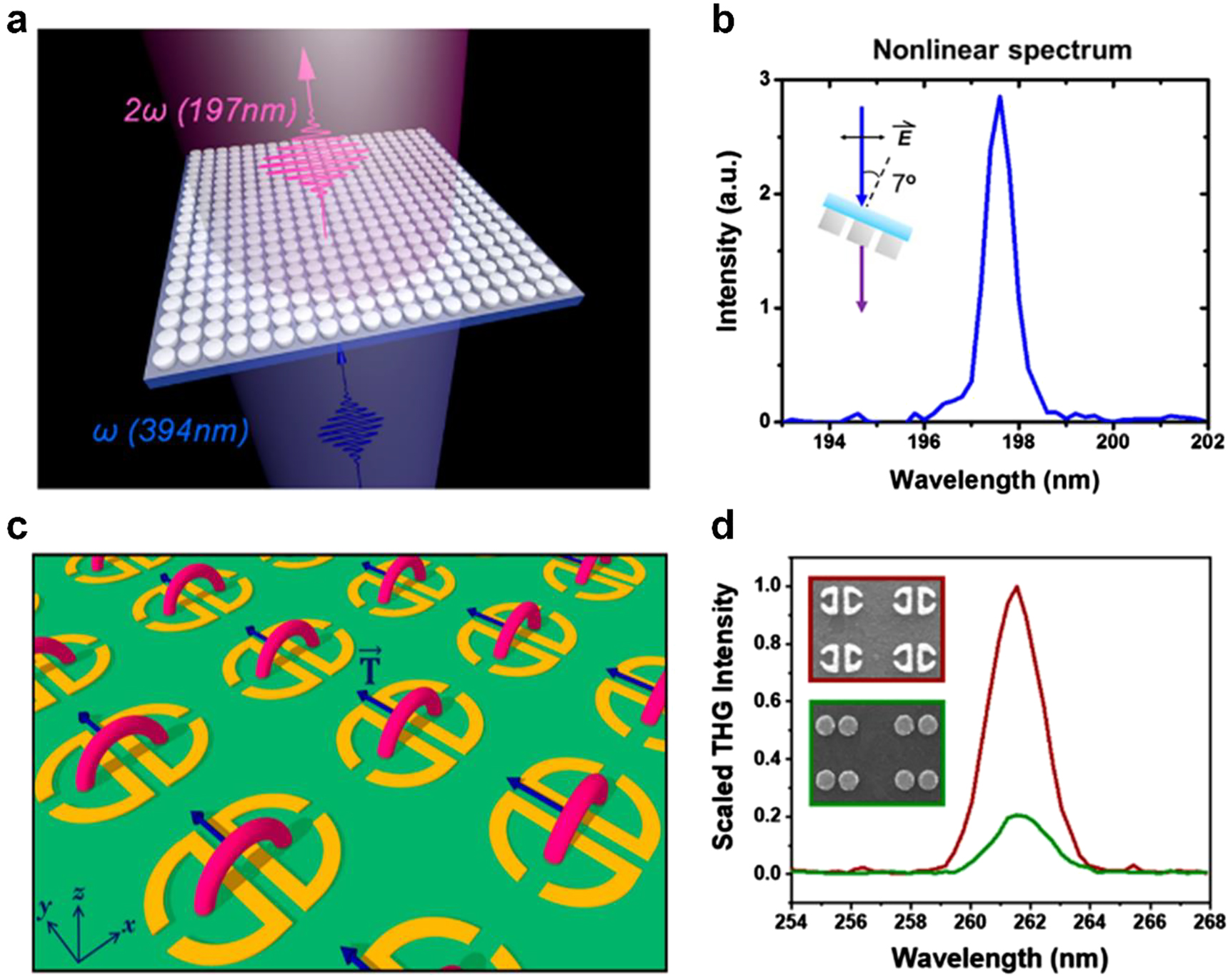 Figure 12: Nonlinear UV metasurfaces. (a and b) Second harmonic generation (a) by using the ZnO-based metasurfaces and the yielded SHG intensity (b). Semmlinger et al. [116]. © 2018 American Chemical Society. (c) Third harmonic generation assisted by the toroidal dipole to enhance the THG signal (c). (d) A comparison between the THG signals created by the toroidal meta-atoms (red) and nanodisk (green) dimers. Ahmadivand et al. [43]. © 2019, American Chemical Society.