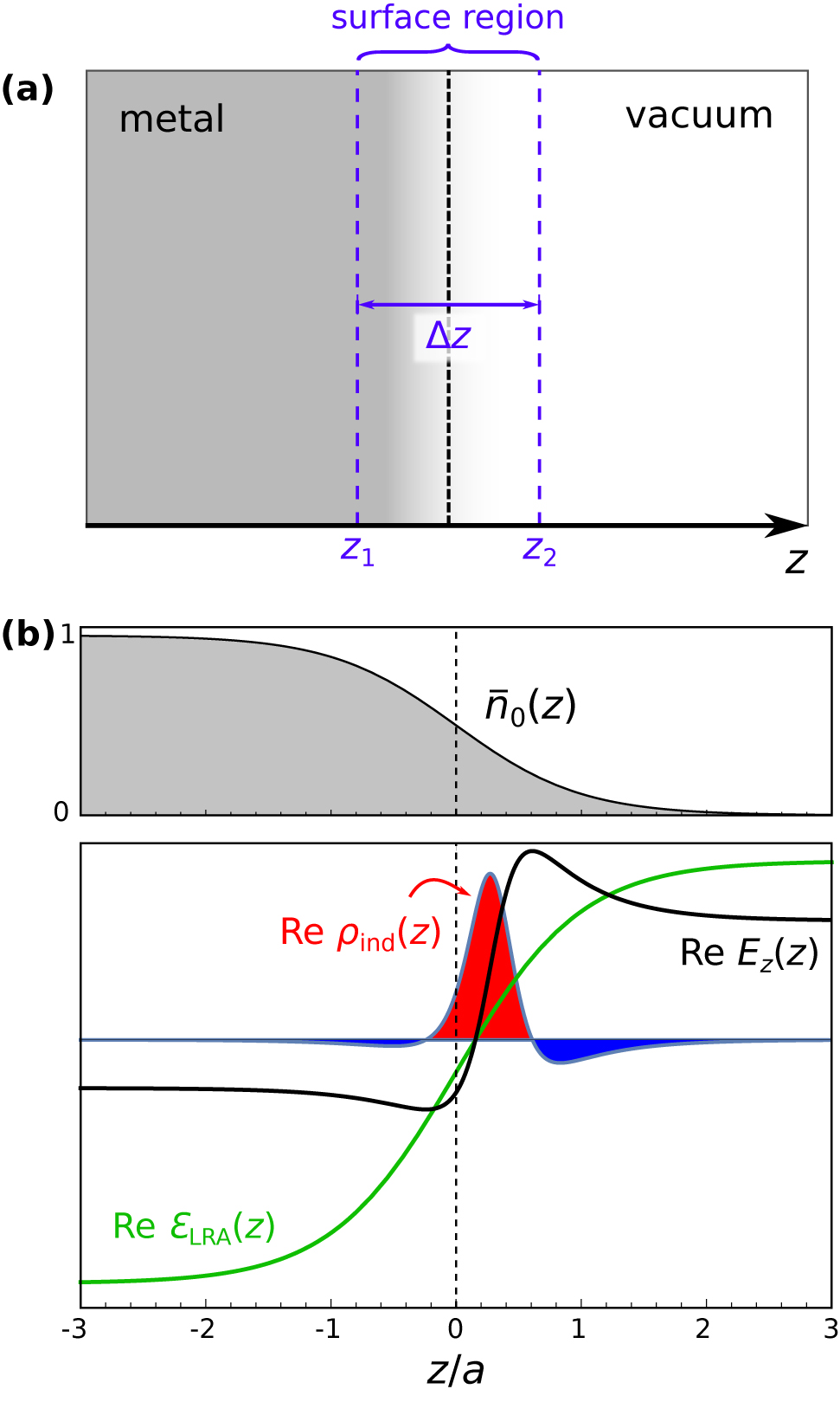 Figure 1: 
Schematic representation of the microscopic features of a metal–vacuum interface. (a) Metal–vacuum interface, indicating the surface region where the electron density varies from its asymptotic, bulk values ɛ
m ≡ ɛ
LRA(z < z
1) and ɛ
d ≡ ɛ
LRA(z > z
2) = 1 (where |z
1,2| ≫ 0). (b) Top: schematic of the (normalized) equilibrium electron-density profile 






n

̄



0



(

z

)



${\bar{n}}_{0}\left(z\right)$



 characterized by a smearing length a in the vicinity of the surface (here defined by the z = 0 plane). Bottom: Real part of the system’s dielectric function Re ɛ
LRA(z) [Eq. (8)] associated with 






n

̄



0



(

z

)

=

[

1
−
tanh

(

z
/
a

)


]

/
2


${\bar{n}}_{0}\left(z\right)=\left[1-\mathrm{tanh}\left(z/a\right)\right]/2$



, along with the ensuing Re E

z
(z) and Re ρ
ind(z) [note that 




ρ


ind


∝


∂


z




ε


LRA


−
1




${\rho }_{\text{ind}}\propto {\partial }_{z}{\varepsilon }_{\text{LRA}}^{-1}$



 in the long-wavelength regime]. All quantities are in arbitrary units. Parameters: 


ω
=


ω


p


/


3




$\omega ={\omega }_{\text{p}}/\sqrt{3}$



, and for visualization purposes a Drude-type bulk damping of γ/ω
p = 0.3.
