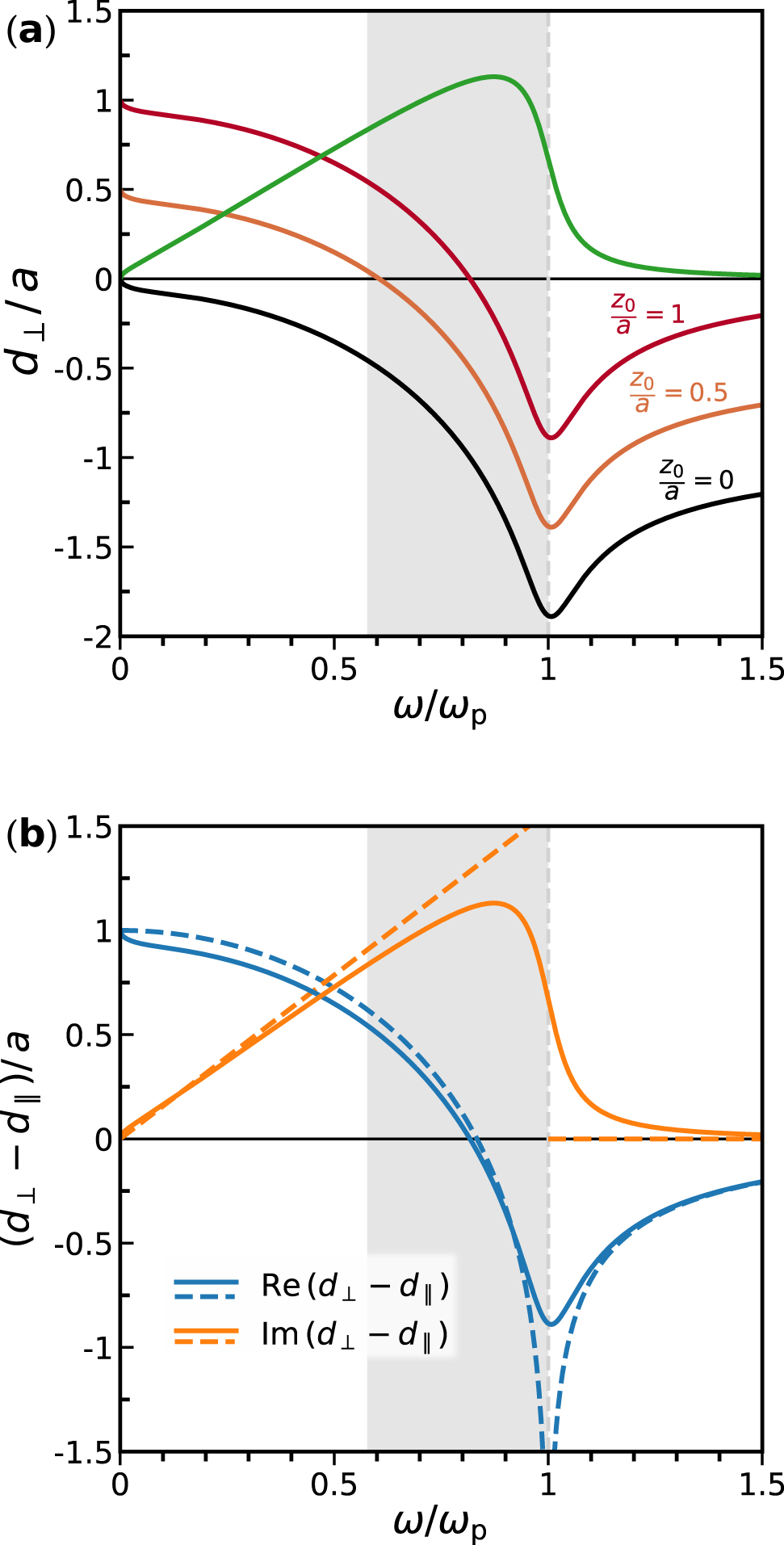 Figure 2: 
Feibelman d-parameters in the LRA for a jellium–vacuum interface (ɛ
+ = ɛ
d = 1) characterized by a smooth electron-density profile. (a) Real, Re d
⊥ (black, light-red, red), and imaginary part, Im d
⊥ (green) [Eq. (11a)] of the d-parameters for the electron-density profile described in Eq. (9) with varying z
0/a (whose effect is a simple vertical shift of the Re d
⊥ curve); we assume a Drude bulk damping of Γ = γ/ω
p = 0.1. (b) Effective surface-response function d
eff ≡ d
⊥ − d
∥ [from Eq. (11)]. The dashed curves depict the result in the lossless case [62] [using Eqs. (11b) and (12)]. The grey-shaded region indicates the frequency window supporting semiclassical localized plasmon resonances in metallic nanoparticles.
