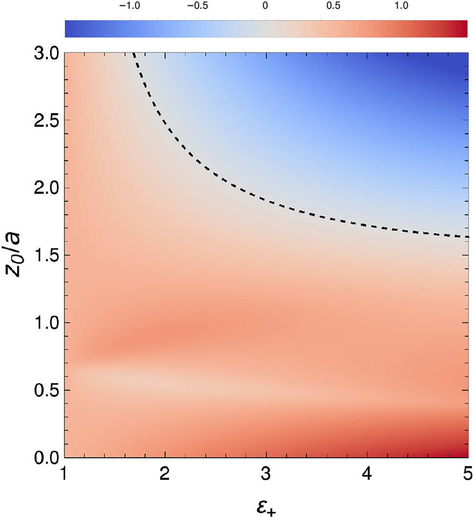 Figure 3: 
Density plot of Re






d


⊥


−


d


∥




/
a


$\left({d}_{\perp }-{d}_{\parallel }\right)/a$



 in the (ɛ
+, z
0)-parameter space, computed at the classical quasistatic dipole LSP resonance frequency, 


ω
=


ω


p


/




ε


+


+
2




$\omega ={\omega }_{\text{p}}/\sqrt{{\varepsilon }_{+}+2}$



, of a spherical particle of radius R. The black dashed line indicates Re






d


⊥


−


d


∥




=
0


$\left({d}_{\perp }-{d}_{\parallel }\right)=0$



, thus separating regimes with nonclassical 1/R size-dependent spectral redshifts [reddish regions; Re






d


⊥


−


d


∥




>
0


$\left({d}_{\perp }-{d}_{\parallel }\right){ >}0$



] from blueshifts [bluish regions; Re






d


⊥


−


d


∥




<
0


$\left({d}_{\perp }-{d}_{\parallel }\right){< }0$



]. We have assumed: ɛ
d = 1 and γ/ω
p = 0.1.
