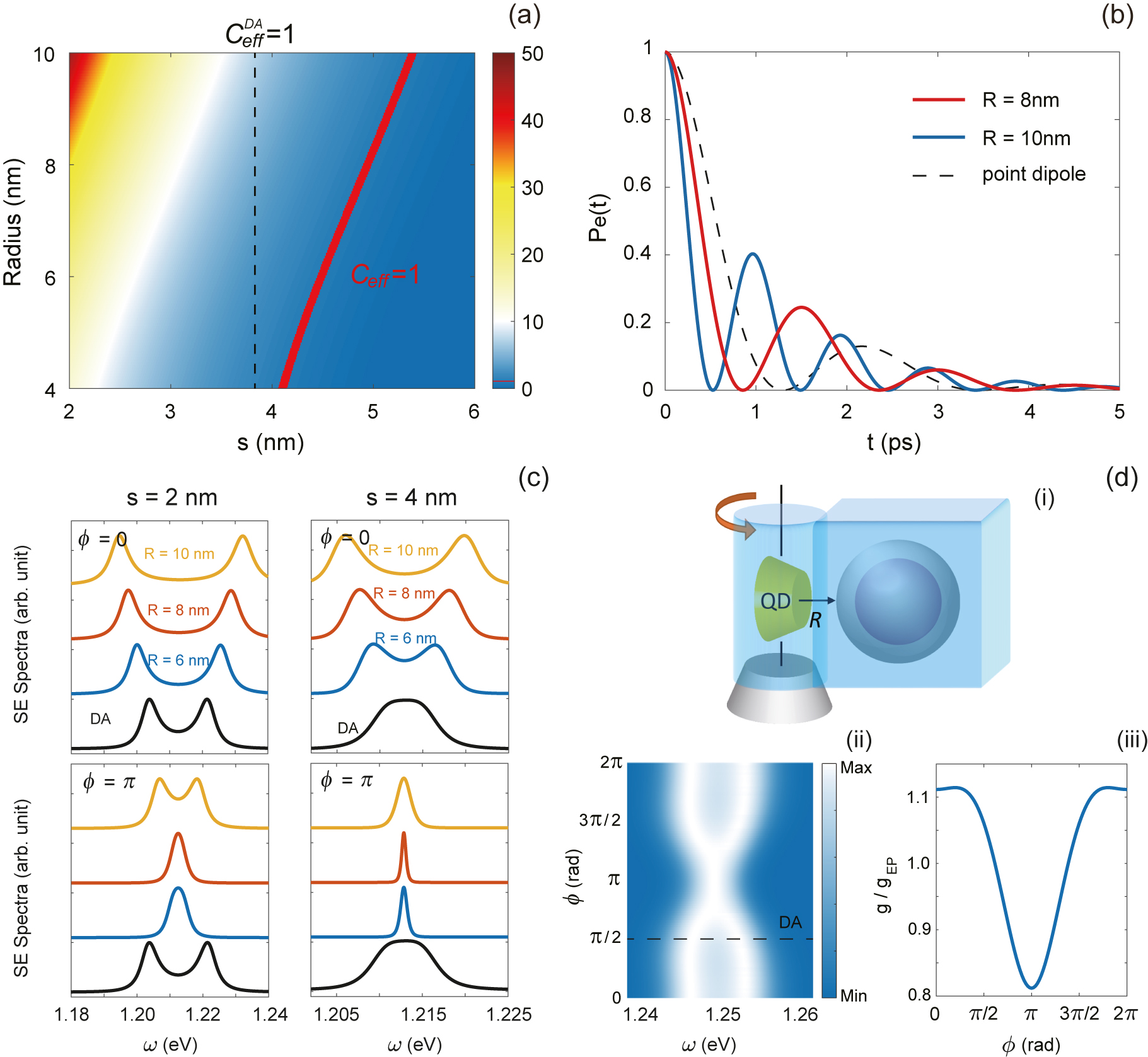 Figure 3: Tuning the plasmon-QD strong coupling by the nondipole effect. (a) Cooperativity parameter Ceff as the function of QD radius and s for ϕ = 0. (b) Temporal dynamics of spontaneous emission (SE) for various QDs, with parameters s = 2 nm and ϕ = 0. (c) SE spectra versus QD energy for s = 2 nm (left) and s = 4 nm (right) with ϕ = 0 (upper panel) and ϕ = π (lower panel) for various QD radii. (d) Sketch of an experimental realization of QD rotation along its dipole orientation (i), where a QD is embedded in the center of a cylindrical medium and separated from the nanoshell at a distance of R. The corresponding SE spectra and g − ϕ relation for a QD with s = R = 4 nm are plotted in (ii) and (iii), respectively. The results of DA are obtained by the point dipole with a dipole moment of 60D. nc = 1.46.