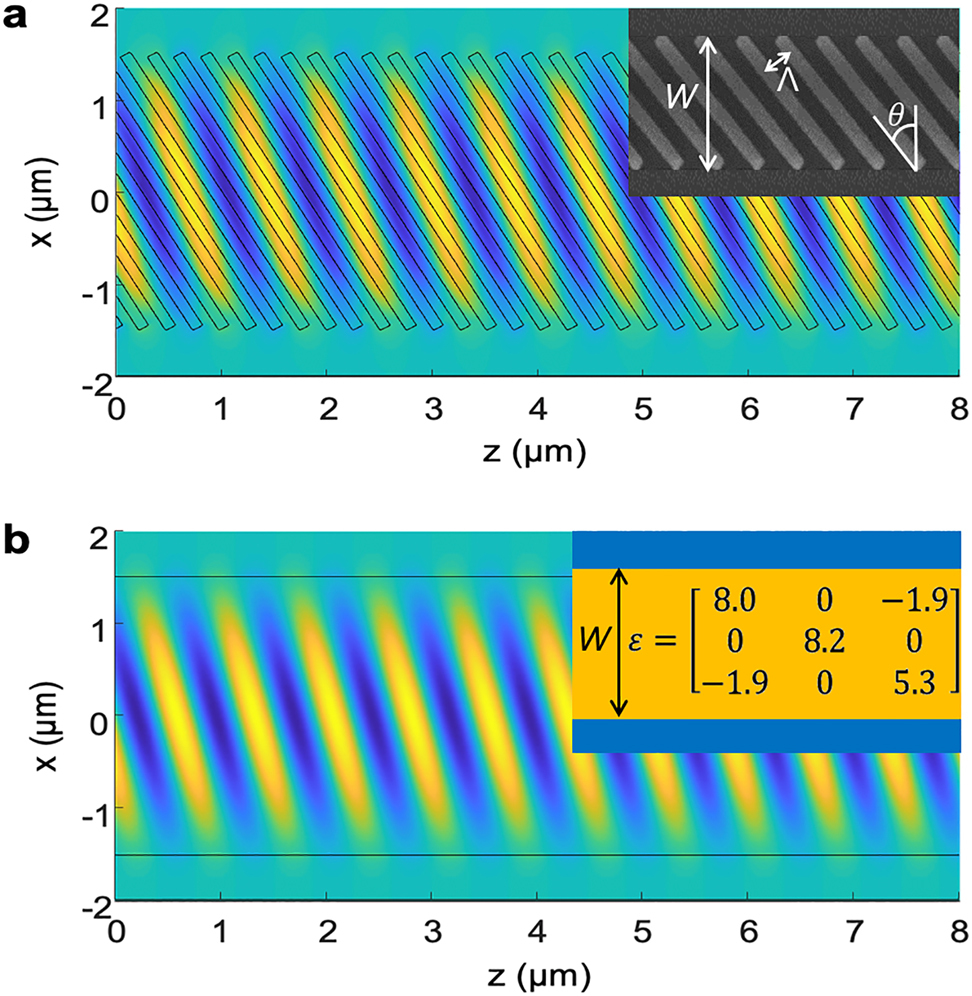 Figure 1: 
Simulated propagation of the electric field through (a) a tilted subwavelength waveguide and (b) the equivalent homogeneous anisotropic waveguide. Linear polarization in the x–z plane and a free-space wavelength of 1.55 μm are considered. In both (a) and (b), the geometry of the waveguide is outlined in black. The waveguide layer is 220 nm thick and 3 μm wide. In (a), Λ = 250 nm, DC = 0.5 and θ = 30°. In (b) the permittivity tensor of the waveguide core metamaterial is shown.
