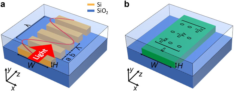 Figure 2: 
(a) Schematic of a longitudinal SWG waveguide. The period of the structure, Λ, is much shorter than the guided wavelength, λ, of the light propagating along the z-axis. (b) Schematic of the homogeneous waveguide model of the structure shown in (a). The SWG waveguide core is modeled as a homogeneous anisotropic medium with a permittivity tensor 
ε
.
