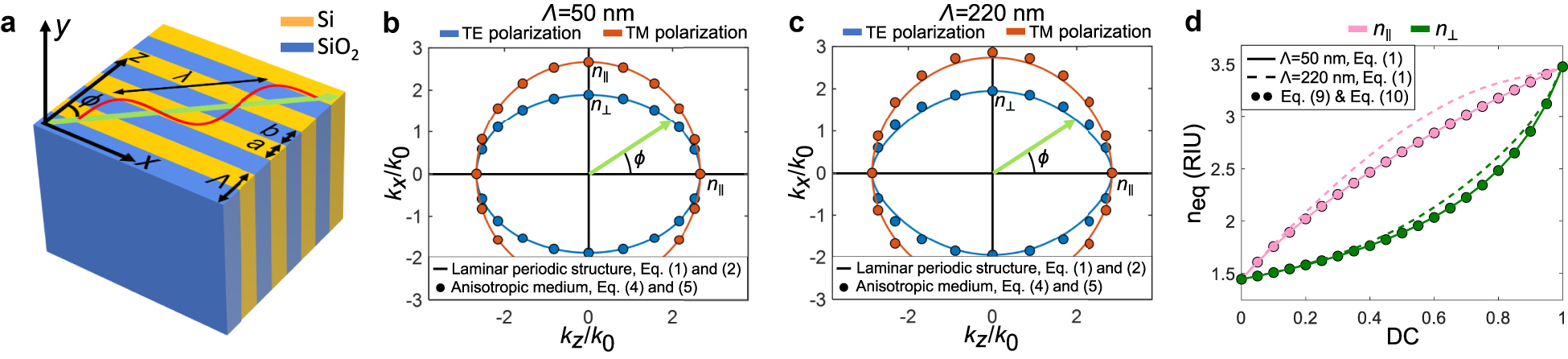 Figure 3: 
(a) Laminar periodic structure comprising two transversely infinite materials arranged along the z-axis with a period Λ. The laminae have lengths a = DC⋅Λ and b = (1 − DC)·Λ, and refractive indices n
1 and n
2. (b), (c) Comparison between the normalized wave vector components, k

x
 and k

z
, of a plane wave propagating along any angle of the laminar periodic structure (DC = 0.5) and of its equivalent anisotropic homogeneous material for the structure operating in the (b) long-wave regime, Λ = 50 nm, and (c) subwavelength regime, Λ = 220 nm. (d) Dependence with the duty cycle of the permittivity tensor components n
∥ and n
⊥ of the equivalent anisotropic homogeneous structure.

