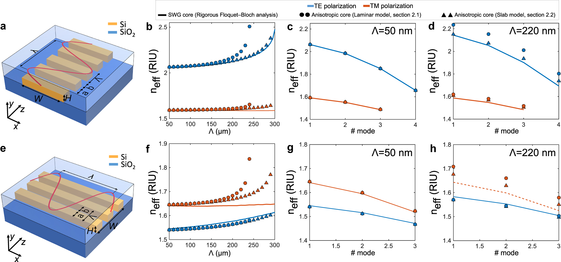 Figure 4: 
(a) Schematic representation of a longitudinal SWG waveguide. (b)–(d) Effective indices of (b) the fundamental Floquet–Bloch mode and (c), (d) higher order Floquet–Bloch modes of a longitudinal SWG waveguide calculated by rigorous 3D full-vectorial simulations (TE: Blue solid lines, TM: Orange solid lines) compared with those of the corresponding anisotropic homogeneous-core waveguides obtained using the laminar model (circles) and the slab model (triangles). (e) Schematic representation of a transverse SWG waveguide. (f)–(h) Effective indices of (f) the fundamental Floquet–Bloch mode and (g), (h) higher order Floquet–Bloch modes of a transverse SWG waveguide calculated by rigorous 3D full-vectorial simulations (TE: Blue solid lines, TM: Orange solid lines) compared with those of the corresponding anisotropic homogeneous-core waveguides obtained using the laminar model (circles) and the slab model (triangles).
