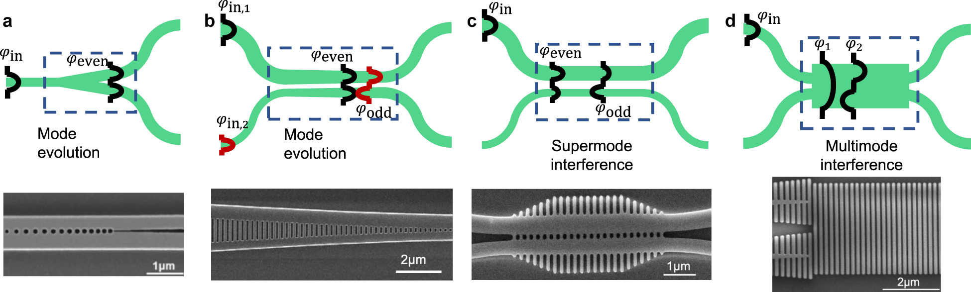 Figure 9: 
Configurations of conventional beam splitters and scanning electron micrographs of exemplary subwavelength implementations: (a) Y-branch, (b) adiabatic coupler, (c) asymmetric directional coupler, and (d) multimode-interference coupler. These devices exploit subwavelength structures to achieve smaller size, better performance, or both. Micrographs in (a), (b), and (c) are reproduced with permission from Refs. [59, 63, 65].
