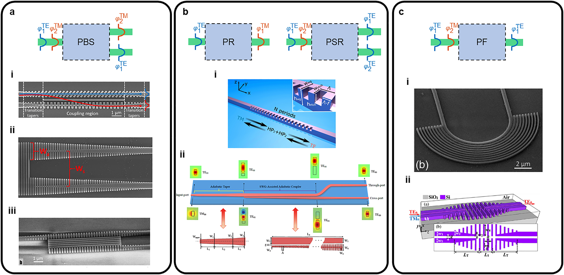 Figure 13: 
Configurations of polarization controlling devices.
(a) Polarization beam splitters: a.i) Tilted directional coupler, reproduced with permission from Ref. [84]; a.ii) birefringence-engineered MMI, reproduced with permission from Ref. [88]; and a.iii) skin-depth-engineered MMI, reproduced with permission from Ref. [31]. (b) Polarization rotators and polarization beam splitter and rotators: b.i) Hybrid waveguide with refractive index and dispersion engineering, reproduced with permission from Ref. [93] and b.ii) mode-evolution splitter and rotator, reproduced with permission from Ref. [94]. (c) Polarization filters: c.i) Cladding anisotropy-engineered curve, reproduced with permission from Ref. [95] and c.ii) refractive-index-engineered waveguide, reproduced with permission from Ref. [96].
