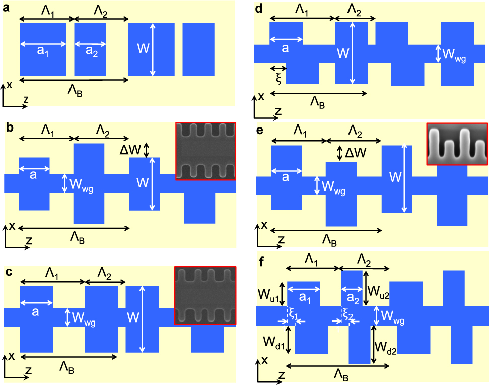 Figure 14: 
SWG-based Bragg filter geometries. The Bragg period ΛB is divided in two slightly different subwavelength subperiods: Λ1 and Λ2 = ΛB − Λ1.
(a) Bragg filter assisted by a SWG with different duty cycles (Λ1 = Λ2, a
1 ≠ a
2) [105,106], (b) SWG-based double-width-corrugation Bragg filter, DWCBF (Λ1 = Λ2, ΔW ≠ 0) [107], (c) Symmetric-corrugation shifted Bragg filter geometry, CSBF (Λ1 ≠ Λ2) [108], (d) Asymmetric-corrugation shifted Bragg filter geometry, ACSBF (Λ1 ≠ Λ2, ξ ≠ 0) [108], (e) Multimode Bragg grating filter (Λ1 = Λ2, ΔW ≠ 0) [110], (f) Schematic representation indicating different parameters/degrees of freedom. Previous configurations (a–e) are particular realizations of this general case.
