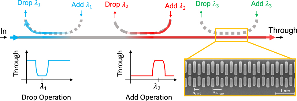 Figure 16: 
Schematic of a WDM demultiplexer based on a contra DC. Here we show three different contra DCs, each tuned at a different wavelength (λ
1, λ
2, and λ
3). The signal centerd around λ
1 enters the demultiplexers and is extracted by the first contra DC (blue signal path). The typical transmission spectrum from the input port to the through port of the first device is illustrated (Drop operation). The signal centerd around λ
2 is injected from the Add port of the second device into the bus waveguide. A schematic transmission response for this Add operation is also shown. The inset shows the SEM image of the contra DC reported in Ref. [124] (reproduced with permission from Ref. [124]).
