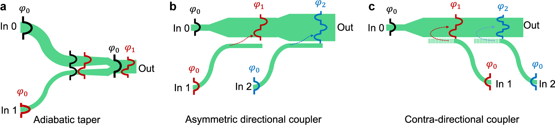 Figure 17: 
Schematics of typical mode multiplexing architectures that have benefited from SWG engineering: (a) Adiabatic taper, (b) asymmetric DC, and (c) contra DC. The input ports (In 0, 1, 2) support the fundamental mode (φ
0) that the demultiplexer converts to one of the high-order modes (φ
1,2).
