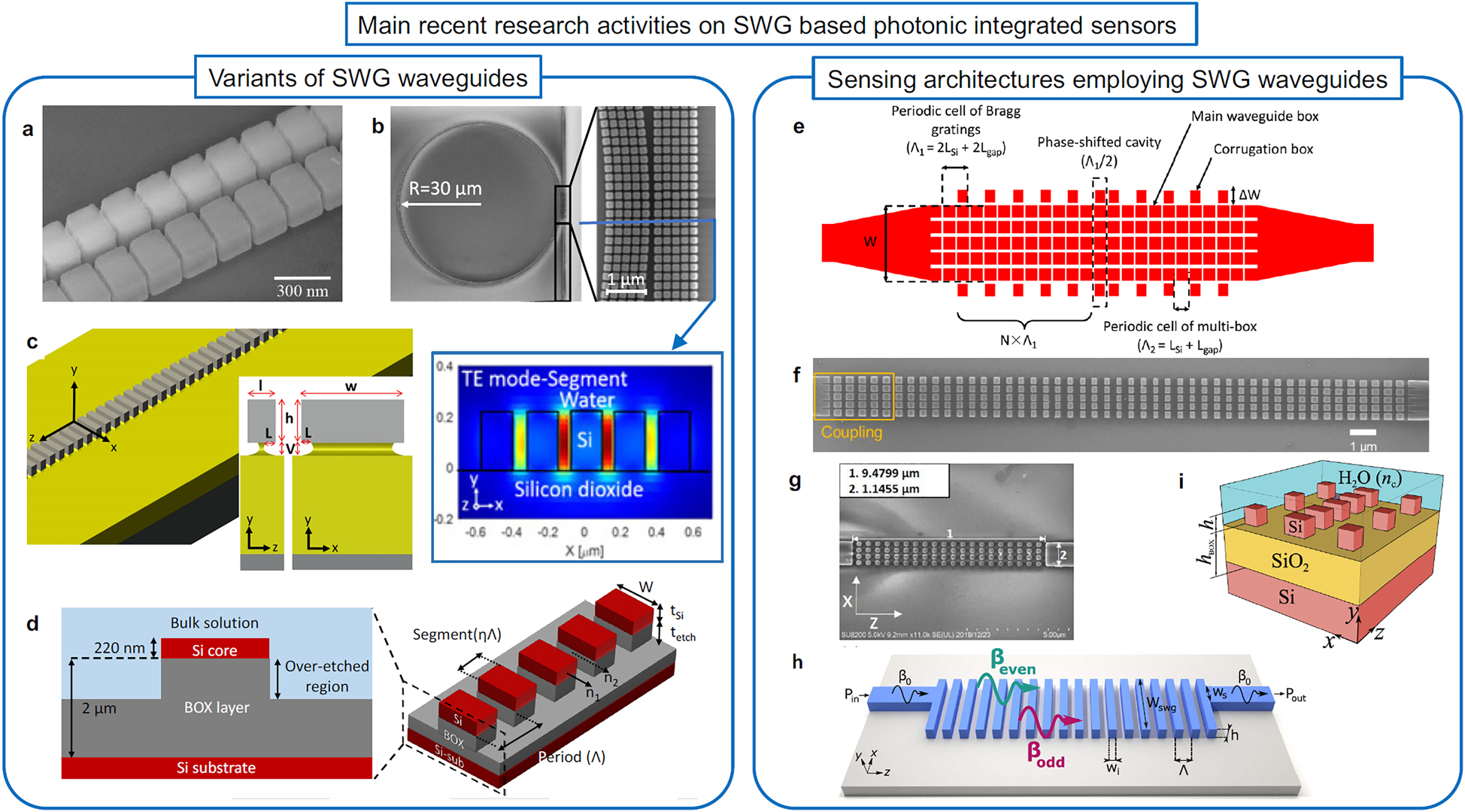 Figure 19: 
Summary of the most relevant recent works in SWG-based photonic integrated sensors.
(a) SEM image of the slot SWG waveguide (reproduced with permission from Ref. [172]). (b) SEM image of the multibox SWG waveguide embedded in a ring-resonator architecture. The inset shows the transverse electric field profile at the middle of the silicon blocks (reproduced with permission from Ref. [173]). (c) Schematic of the pedestal SWG waveguide (reproduced with permission from Ref. [175]). (d) Schematic of the SWG waveguide with over-etched substrate (reproduced with permission from Ref. [176]). (e) Schematic of the multibox SWG phase-shifted Bragg grating resonator, in which the external Si blocks of period Λ2 constitute the Bragg corrugation (reproduced with permission from Ref. [177]). (f) SEM image of the multislot photonic crystal cavity (reproduced with permission from Ref. [178]). (g) SEM image of the multislot SWG Bragg grating (reproduced with permission from Ref. [179]). (h) Schematic of the bimodal SWG interferometric sensor (reproduced with permission from Ref. [180]). (i) Schematic of the SWG-based Bragg filter topology used as a sensor (reproduced with permission from Ref. [115]).
