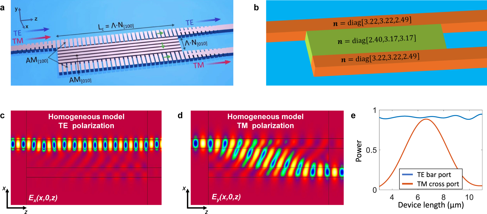 Figure 21: 
(a) A polarization splitter based on a dual subwavelength structure (reproduced with permission from Ref. [31]). (b) Using the anisotropic material models developed in Section 2, a much simpler, equivalent device can be constructed. (c, d) Electric field propagation obtained via modal simulation for TE and TM polarization through the equivalent device. (e) Power in the fundamental modes of the cross and bar ports as function of device length.
