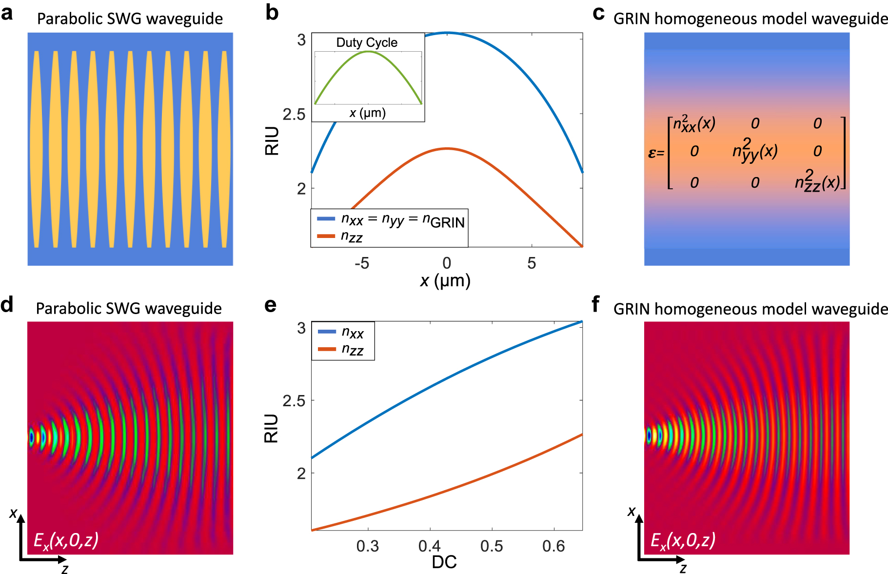 Figure 22: 
(a) Schematic representation of the SWG GRIN lens proposed in Ref. [32]. (b) Desired gradual index profile (n
GRIN) and the corresponding n

zz
 implemented with the proposed structure. Inset: Duty cycle apodization function DC(x) which implements the desired profile. (c) Schematic representation of the GRIN metamaterial which models the proposed structure. (d, f) Full-vectorial 3D-FDTD simulation of the electric field (R{E

x
(x,0,z)}) propagating through a GRIN lens implemented with (d) a periodic SWG structure and (f) a gradual anisotropic metamaterial 



ε

(
x
)

=
d
i
a
g

[


n

x
x

2


(
x
)

,

n

y
y

2


(
x
)

,

n

z
z

2


(
x
)


]




$\boldsymbol{\varepsilon }(x)=diag[{n}_{xx}^{2}(x),{n}_{yy}^{2}(x),{n}_{zz}^{2}(x)]$



, with the indices shown in (b). (e) Metamaterial tensor components n

xx
 and n

zz
 as function the duty cycle DC = a/x.
