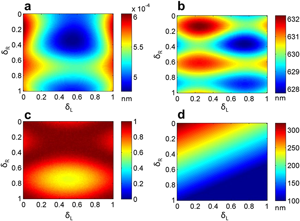 Figure 5: Calculated map of the interface state resonances by varying next to interface unit cells only, in the left (δL) and in the right (δR) structures. (a) The resonance linewidth. (b) The resonance wavelength. (c) Transmission of the resonance (full transmission corresponds to 1). (d) Physical thickness of the interface layer.