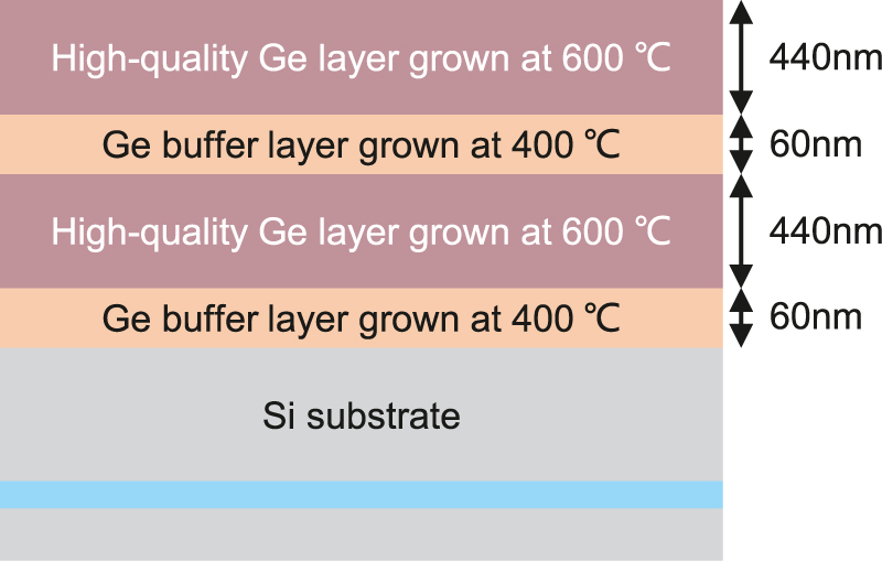 Figure 3:
Schematic of the Ge-on-SOI epitaxy process flow.